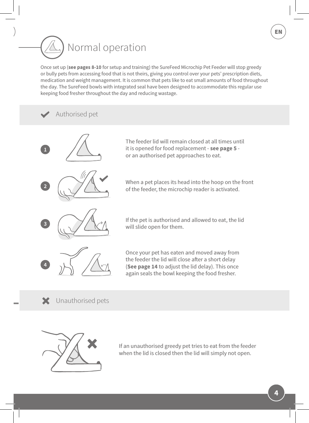 4ENWhen a pet places its head into the hoop on the front of the feeder, the microchip reader is activated.Normal operationOnce set up (see pages 8-10 for setup and training) the SureFeed Microchip Pet Feeder will stop greedy or bully pets from accessing food that is not theirs, giving you control over your pets’ prescription diets, medication and weight management. It is common that pets like to eat small amounts of food throughout the day. The SureFeed bowls with integrated seal have been designed to accommodate this regular use keeping food fresher throughout the day and reducing wastage.1234The feeder lid will remain closed at all times until it is opened for food replacement - see page 5 - or an authorised pet approaches to eat.If the pet is authorised and allowed to eat, the lid will slide open for them. If an unauthorised greedy pet tries to eat from the feeder when the lid is closed then the lid will simply not open. Once your pet has eaten and moved away from the feeder the lid will close aer a short delay (See page 14 to adjust the lid delay). This once again seals the bowl keeping the food fresher.Authorised petUnauthorised pets