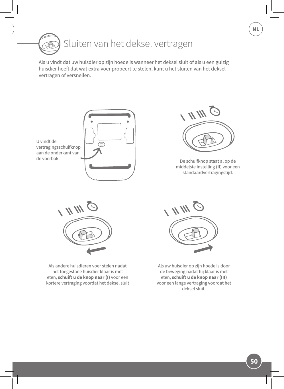 50NLSluiten van het deksel vertragenAls u vindt dat uw huisdier op zijn hoede is wanneer het deksel sluit of als u een gulzig huisdier hee dat wat extra voer probeert te stelen, kunt u het sluiten van het deksel vertragen of versnellen.U vindt de vertragingsschuifknop aan de onderkant van de voerbak. De schuifknop staat al op de middelste instelling (II) voor een standaardvertragingstijd.Als andere huisdieren voer stelen nadat het toegestane huisdier klaar is met eten, schui u de knop naar (I) voor een kortere vertraging voordat het deksel sluitAls uw huisdier op zijn hoede is door de beweging nadat hij klaar is met eten, schui u de knop naar (III) voor een lange vertraging voordat het deksel sluit.