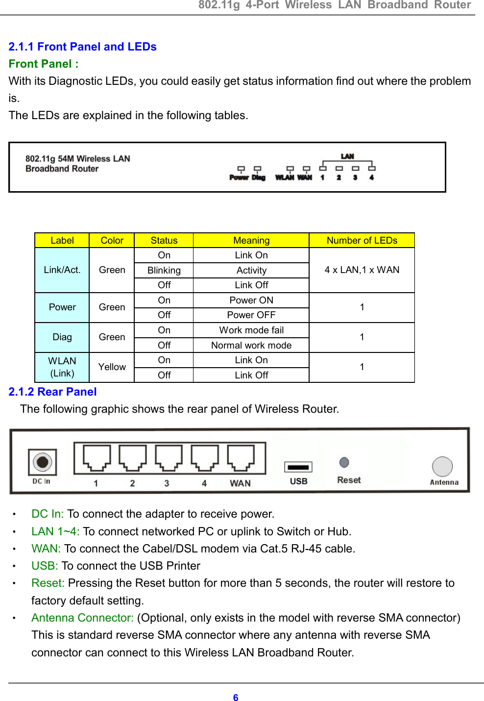 802.11g 4-Port Wireless LAN Broadband Router    62.1.1 Front Panel and LEDs Front Panel :   With its Diagnostic LEDs, you could easily get status information find out where the problem is.  The LEDs are explained in the following tables.     2.1.2 Rear Panel   The following graphic shows the rear panel of Wireless Router.  &bull; DC In: To connect the adapter to receive power. &bull; LAN 1~4: To connect networked PC or uplink to Switch or Hub. &bull; WAN: To connect the Cabel/DSL modem via Cat.5 RJ-45 cable. &bull; USB: To connect the USB Printer &bull; Reset: Pressing the Reset button for more than 5 seconds, the router will restore to factory default setting. &bull; Antenna Connector: (Optional, only exists in the model with reverse SMA connector) This is standard reverse SMA connector where any antenna with reverse SMA connector can connect to this Wireless LAN Broadband Router. Label Color Status Meaning Number of LEDsOn Link OnBlinking ActivityOff Link OffOn Power ONOff Power OFFOn Work mode failOff Normal work modeOn Link OnOff Link OffYellow 11Power GreenWLAN(Link)Diag Green 1Link/Act. Green 4 x LAN,1 x WAN