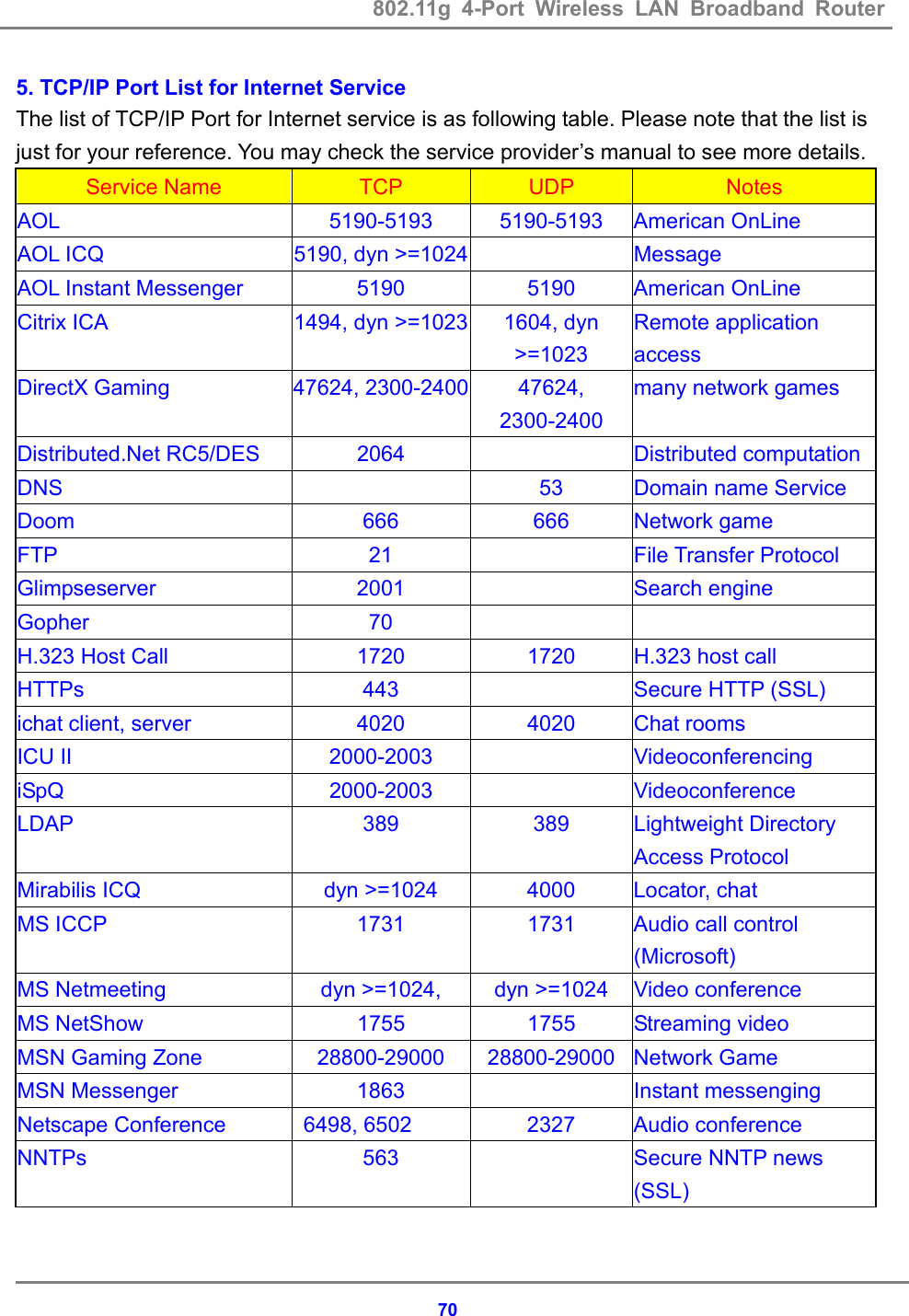 802.11g 4-Port Wireless LAN Broadband Router    705. TCP/IP Port List for Internet Service The list of TCP/IP Port for Internet service is as following table. Please note that the list is just for your reference. You may check the service provider&rsquo;s manual to see more details. Service Name  TCP  UDP  Notes AOL 5190-5193 5190-5193 American OnLine AOL ICQ  5190, dyn >=1024   Message AOL Instant Messenger  5190  5190  American OnLine Citrix ICA  1494, dyn >=1023 1604, dyn >=1023 Remote application access DirectX Gaming  47624, 2300-2400 47624, 2300-2400 many network games Distributed.Net RC5/DES  2064    Distributed computation DNS     53  Domain name Service Doom 666 666 Network game FTP 21   File Transfer Protocol Glimpseserver 2001   Search engine Gopher 70     H.323 Host Call  1720  1720  H.323 host call HTTPs 443    Secure HTTP (SSL) ichat client, server  4020  4020  Chat rooms ICU II  2000-2003    Videoconferencing iSpQ 2000-2003   Videoconference LDAP 389 389 Lightweight Directory Access Protocol Mirabilis ICQ  dyn >=1024  4000  Locator, chat MS ICCP  1731  1731  Audio call control (Microsoft) MS Netmeeting  dyn >=1024,    dyn >=1024  Video conference MS NetShow  1755  1755  Streaming video MSN Gaming Zone  28800-29000  28800-29000  Network Game MSN Messenger  1863    Instant messenging Netscape Conference    6498, 6502  2327  Audio conference NNTPs 563   Secure NNTP news (SSL) 