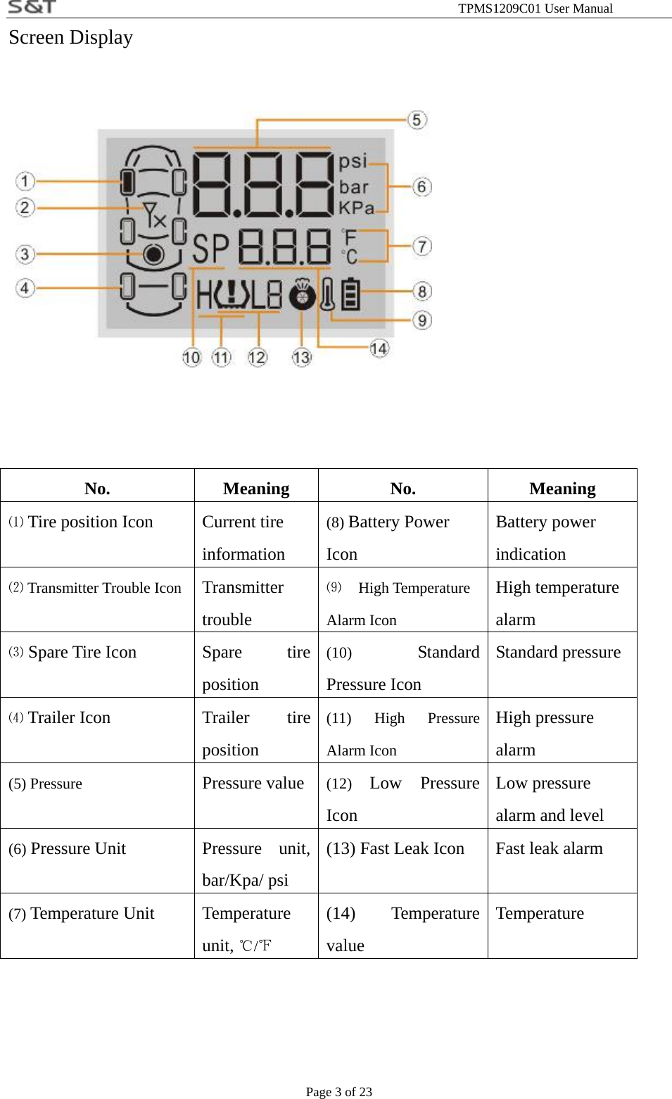                                                              TPMS1209C01 User Manual Page 3 of 23 Screen Display               No. Meaning No. Meaning ⑴ Tire position Icon  Current tire information (8) Battery Power Icon  Battery power indication ⑵ Transmitter Trouble Icon Transmitter trouble ⑼  High Temperature Alarm Icon High temperature alarm ⑶ Spare Tire Icon  Spare  tire position (10)  Standard Pressure Icon Standard pressure ⑷ Trailer Icon  Trailer  tire position  (11) High Pressure Alarm Icon High pressure alarm (5) Pressure    Pressure value  (12)  Low Pressure Icon Low pressure alarm and level (6) Pressure Unit  Pressure  unit, bar/Kpa/ psi (13) Fast Leak Icon  Fast leak alarm (7) Temperature Unit  Temperature unit,  /℃℉ (14) Temperature value Temperature  