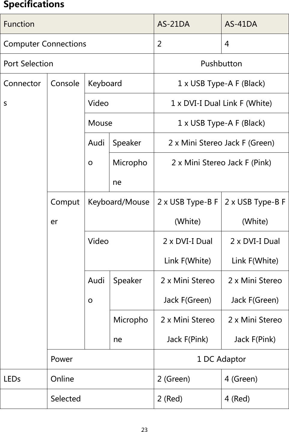 23SpecificationsFunction AS-21DA AS-41DAComputer Connections 2 4Port Selection PushbuttonConnectorsConsole Keyboard 1 x USB Type-A F (Black)Video 1 x DVI-I Dual Link F (White)Mouse 1 x USB Type-A F (Black)AudioSpeaker 2 x Mini Stereo Jack F (Green)Microphone2 x Mini Stereo Jack F (Pink)ComputerKeyboard/Mouse 2 x USB Type-B F(White)2xUSBType-BF(White)Video 2 x DVI-I DualLink F(White)2xDVI-IDualLink F(White)AudioSpeaker 2 x Mini StereoJack F(Green)2 x Mini StereoJack F(Green)Microphone2 x Mini StereoJack F(Pink)2 x Mini StereoJack F(Pink)Power 1 DC AdaptorLEDs Online 2 (Green) 4 (Green)Selected 2 (Red) 4 (Red)