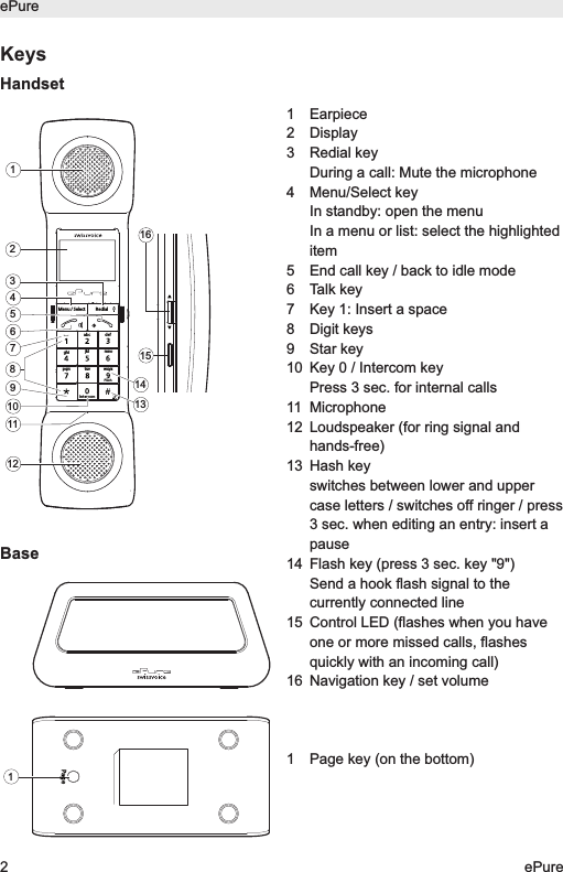 HandsetBaseePure2ePure1 Earpiece2 Display3 Redial keyDuring a call: Mute the microphone4 Menu/Select keyIn standby: open the menuIn a menu or list: select the highlighteditem  5  End call key / back to idle mode6 Talk key 7 Key 1: Insert a space8 Digit keys 9 Star key10 Key 0 / Intercom keyPress 3 sec. for internal calls11 Microphone12  Loudspeaker (for ring signal andhands-free)13 Hash key switches between lower and uppercase letters / switches off ringer / press3 sec. when editing an entry: insert apause14 Flash key (press 3 sec. key "9")Send a hook flash signal to thecurrently connected line15  Control LED (flashes when you haveone or more missed calls, flashesquickly with an incoming call)16 Navigation key / set volume1 Page key (on the bottom)Menu / SelectIntercomRedialFlashabc defghi jkl mnopqrs tuv wxyz16151413123458126111079Keys1Page