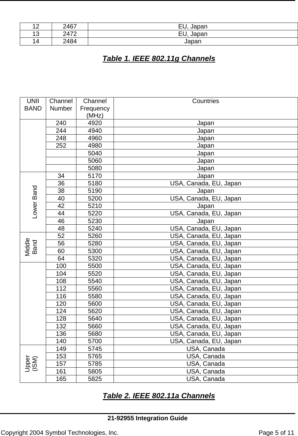     21-92955 Integration Guide  Copyright 2004 Symbol Technologies, Inc.    Page 5 of 11  12 2467  EU, Japan 13 2472  EU, Japan 14 2484  Japan  Table 1. IEEE 802.11g Channels     UNII BAND  Channel Number Channel Frequency (MHz) Countries 240 4920  Japan 244 4940  Japan 248 4960  Japan 252 4980  Japan  5040  Japan  5060  Japan   5080  Japan 34 5170  Japan 36  5180  USA, Canada, EU, Japan 38 5190  Japan 40  5200  USA, Canada, EU, Japan 42 5210  Japan 44  5220  USA, Canada, EU, Japan 46 5230  Japan  Lower Band  48  5240  USA, Canada, EU, Japan 52  5260  USA, Canada, EU, Japan 56  5280  USA, Canada, EU, Japan 60  5300  USA, Canada, EU, Japan Middle Band  64  5320  USA, Canada, EU, Japan 100  5500  USA, Canada, EU, Japan 104  5520  USA, Canada, EU, Japan 108  5540  USA, Canada, EU, Japan 112  5560  USA, Canada, EU, Japan 116  5580  USA, Canada, EU, Japan 120  5600  USA, Canada, EU, Japan 124  5620  USA, Canada, EU, Japan 128  5640  USA, Canada, EU, Japan 132  5660  USA, Canada, EU, Japan 136  5680  USA, Canada, EU, Japan  140  5700  USA, Canada, EU, Japan 149 5745  USA, Canada 153 5765  USA, Canada 157 5785  USA, Canada 161 5805  USA, Canada Upper  (ISM)  165 5825  USA, Canada  Table 2. IEEE 802.11a Channels  