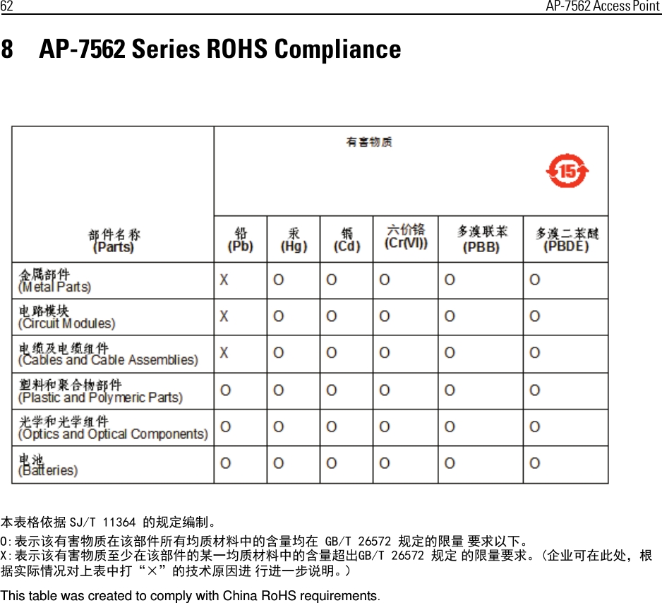 62 AP-7562 Access Point 8 AP-7562 Series ROHS Compliance本表格依据 SJ/T 11364 的规定编制。O:表示该有害物质在该部件所有均质材料中的含量均在 GB/T 26572 规定的限量 要求以。X:表示该有害物质至少在该部件的某一均质材料中的含量超出GB/T 26572 规定 的限量要求。(企业可在󰢛处，根据实际情况对表中打×的技术原因进 行进一󰢜说明。）This table was created to comply with China RoHS requirements.