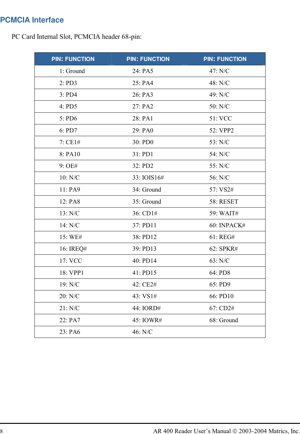  8  AR 400 Reader User’s Manual  2003-2004 Matrics, Inc. PCMCIA Interface PC Card Internal Slot, PCMCIA header 68-pin:  PIN: FUNCTION PIN: FUNCTION PIN: FUNCTION 1: Ground  24: PA5  47: N/C 2: PD3  25: PA4  48: N/C 3: PD4  26: PA3  49: N/C 4: PD5  27: PA2  50: N/C 5: PD6  28: PA1  51: VCC 6: PD7  29: PA0  52: VPP2 7: CE1#  30: PD0  53: N/C 8: PA10  31: PD1  54: N/C 9: OE#  32: PD2  55: N/C 10: N/C  33: IOIS16#  56: N/C 11: PA9  34: Ground  57: VS2# 12: PA8  35: Ground  58: RESET 13: N/C  36: CD1#  59: WAIT# 14: N/C  37: PD11  60: INPACK# 15: WE#  38: PD12  61: REG# 16: IREQ#  39: PD13  62: SPKR# 17: VCC  40: PD14  63: N/C 18: VPP1  41: PD15  64: PD8 19: N/C  42: CE2#  65: PD9 20: N/C  43: VS1#  66: PD10 21: N/C  44: IORD#  67: CD2# 22: PA7  45: IOWR#  68: Ground 23: PA6  46: N/C      