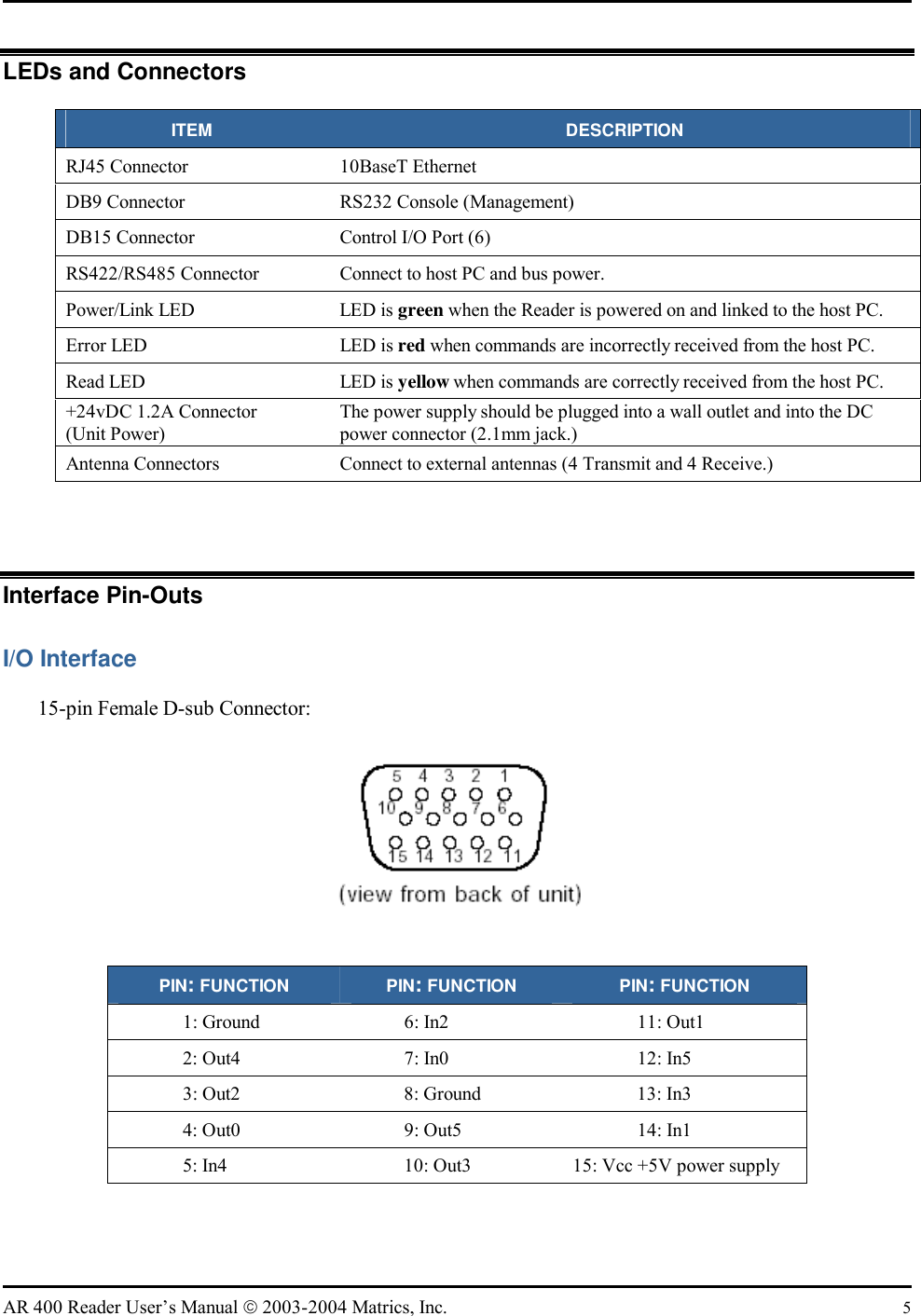   AR 400 Reader User’s Manual  2003-2004 Matrics, Inc.  5 LEDs and Connectors ITEM DESCRIPTION RJ45 Connector  10BaseT Ethernet DB9 Connector  RS232 Console (Management)  DB15 Connector  Control I/O Port (6) RS422/RS485 Connector  Connect to host PC and bus power. Power/Link LED  LED is green when the Reader is powered on and linked to the host PC. Error LED  LED is red when commands are incorrectly received from the host PC. Read LED  LED is yellow when commands are correctly received from the host PC. +24vDC 1.2A Connector (Unit Power) The power supply should be plugged into a wall outlet and into the DC power connector (2.1mm jack.) Antenna Connectors  Connect to external antennas (4 Transmit and 4 Receive.)   Interface Pin-Outs I/O Interface 15-pin Female D-sub Connector:     PIN: FUNCTION PIN: FUNCTION PIN: FUNCTION 1: Ground  6: In2  11: Out1 2: Out4  7: In0  12: In5 3: Out2  8: Ground  13: In3 4: Out0  9: Out5  14: In1 5: In4  10: Out3  15: Vcc +5V power supply    