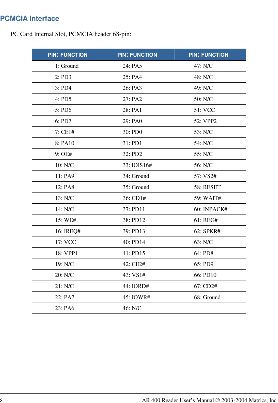  8  AR 400 Reader User’s Manual  2003-2004 Matrics, Inc. PCMCIA Interface PC Card Internal Slot, PCMCIA header 68-pin:  PIN: FUNCTION PIN: FUNCTION PIN: FUNCTION 1: Ground  24: PA5  47: N/C 2: PD3  25: PA4  48: N/C 3: PD4  26: PA3  49: N/C 4: PD5  27: PA2  50: N/C 5: PD6  28: PA1  51: VCC 6: PD7  29: PA0  52: VPP2 7: CE1#  30: PD0  53: N/C 8: PA10  31: PD1  54: N/C 9: OE#  32: PD2  55: N/C 10: N/C  33: IOIS16#  56: N/C 11: PA9  34: Ground  57: VS2# 12: PA8  35: Ground  58: RESET 13: N/C  36: CD1#  59: WAIT# 14: N/C  37: PD11  60: INPACK# 15: WE#  38: PD12  61: REG# 16: IREQ#  39: PD13  62: SPKR# 17: VCC  40: PD14  63: N/C 18: VPP1  41: PD15  64: PD8 19: N/C  42: CE2#  65: PD9 20: N/C  43: VS1#  66: PD10 21: N/C  44: IORD#  67: CD2# 22: PA7  45: IOWR#  68: Ground 23: PA6  46: N/C      