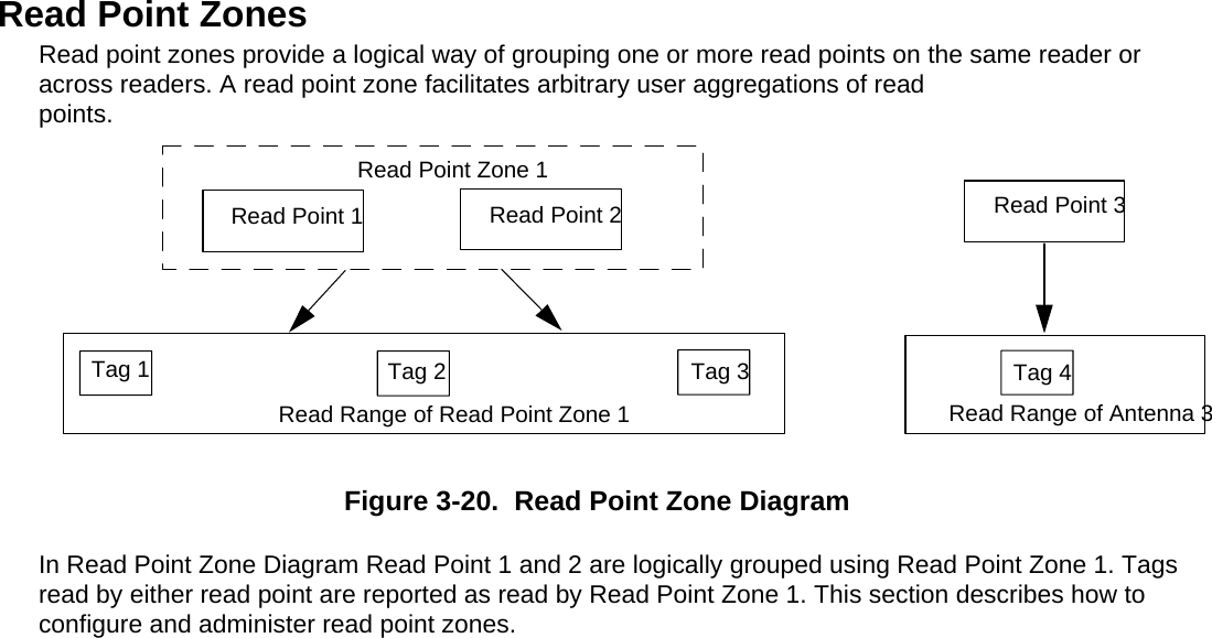  Read Point Zones Read point zones provide a logical way of grouping one or more read points on the same reader or across readers. A read point zone facilitates arbitrary user aggregations of read points.Read Point Zone 1Read Point 1 Read Point 2 Read Point 3Tag 1 Tag 2 Tag 3 Tag 4Read Range of Antenna 3Read Range of Read Point Zone 1 Figure 3-20.  Read Point Zone Diagram In Read Point Zone Diagram Read Point 1 and 2 are logically grouped using Read Point Zone 1. Tags read by either read point are reported as read by Read Point Zone 1. This section describes how to configure and administer read point zones. 