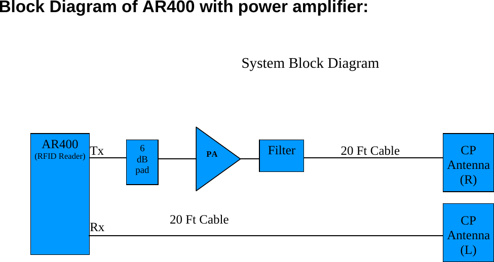  Block Diagram of AR400 with power amplifier:                  20 Ft Cable PA 6 dB pad AR400 (RFID Reader)  Filter  CP Antenna (R)  System Block Diagram Tx Rx 20 Ft Cable CP Antenna (L)  