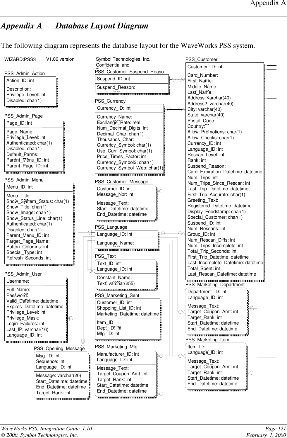 Appendix AWaveWorks PSS, Integration Guide, 1.10 Page 121© 2000, Symbol Technologies, Inc.     February  1, 2000Appendix A Database Layout DiagramThe following diagram represents the database layout for the WaveWorks PSS system.PSS_Admin_MenuMenu_ID: intMenu_Title:h(30)Show_System_Status: char(1)Show_Title: char(1)Show_Image: char(1)Show_Status_Line: char(1)Authenticated: char(1)Disabled: char(1)Parent_Menu_ID: intTarget_Page_Name:h (40)Button_Columns: intSpecial_Type: intRefresh_Seconds: intPSS_Admin_ActionAction_ID: intDescription:h (60)Privilege_Level: intDisabled: char(1)PSS_Marketing_SentCustomer_ID: intShopping_List_ID: intMarketing_Datetime: datetimeItem_ID:h (20)Dept_ID: intMfg_ID: intV1.06 versionPSS_Customer_Suspend_ReasoSuspend_ID: intSuspend_Reason:h (80)PSS_Admin_UserUsername:h (20)Full_Name:h (80)Password:h (20)Valid_Datetime: datetimeExpires_Datetime: datetimePrivilege_Level: intPrivilege_Mask:h (255)Login_Failures: intLast_IP: varchar(16)Language_ID: intWIZARD:PSS3PSS_TextText_ID: intLanguage_ID: intConstant_Name:h (40)Text: varchar(255)PSS_Opening_MessageMsg_ID: intSequence: intLanguage_ID: intMessage: varchar(20)Start_Datetime: datetimeEnd_Datetime: datetimeTarget_Rank: intSymbol Technologies, Inc.,Confidential andPitPSS_CustomerCustomer_ID: intCard_Number:h (30)First_Name:h (40)Middle_Name:h (40)Last_Name:h (40)Address: varchar(40)Address2: varchar(40)City: varchar(40)State: varchar(40)Postal_Code:h (20)Country:h (40)Allow_Promotions: char(1)Allow_Checks: char(1)Currency_ID: intLanguage_ID: intRescan_Level: intRank: intSuspend_Reason:h (80)Card_Expiration_Datetime: datetimeNum_Trips: intNum_Trips_Since_Rescan: intLast_Trip_Datetime: datetimeFirst_Trip_Accurate: char(1)Greeting_Text:h (255)Registered_Datetime: datetimeDisplay_Foodstamp: char(1)Special_Customer: char(1)Suspend_ID: intNum_Rescans: intGroup_ID: intNum_Rescan_Diffs: intNum_Trips_Incomplete: intTotal_Trip_Seconds: intFirst_Trip_Datetime: datetimeLast_Incomplete_Datetime: datetimeTotal_Spent: intLast_Rescan_Datetime: datetimePSS_CurrencyCurrency_ID: intCurrency_Name:h (20)Exchange_Rate: realNum_Decimal_Digits: intDecimal_Char: char(1)Thousands_Char:h(1)Currency_Symbol: char(1)Use_Curr_Symbol: char(1)Price_Times_Factor: intCurrency_Symbol2: char(1)Currency_Symbol_Web: char(1)PSS_LanguageLanguage_ID: intLanguage_Name:h (20)PSS_Marketing_DepartmentDepartment_ID: intLanguage_ID: intMessage_Text:h (255)Target_Coupon_Amt: intTarget_Rank: intStart_Datetime: datetimeEnd_Datetime: datetimePSS_Marketing_MfgManufacturer_ID: intLanguage_ID: intMessage_Text:h (255)Target_Coupon_Amt: intTarget_Rank: intStart_Datetime: datetimeEnd_Datetime: datetimePSS_Marketing_ItemItem_ID:h (20)Language_ID: intMessage_Text:h (255)Target_Coupon_Amt: intTarget_Rank: intStart_Datetime: datetimeEnd_Datetime: datetimePSS_Customer_MessageCustomer_ID: intMessage_Nbr: intMessage_Text:h (255)Start_Datetime: datetimeEnd_Datetime: datetimePSS_Admin_PagePage_ID: intPage_Name:h (40)Privilege_Level: intAuthenticated: char(1)Disabled: char(1)Default_Parms:h (50)Parent_Menu_ID: intParent_Page_ID: int