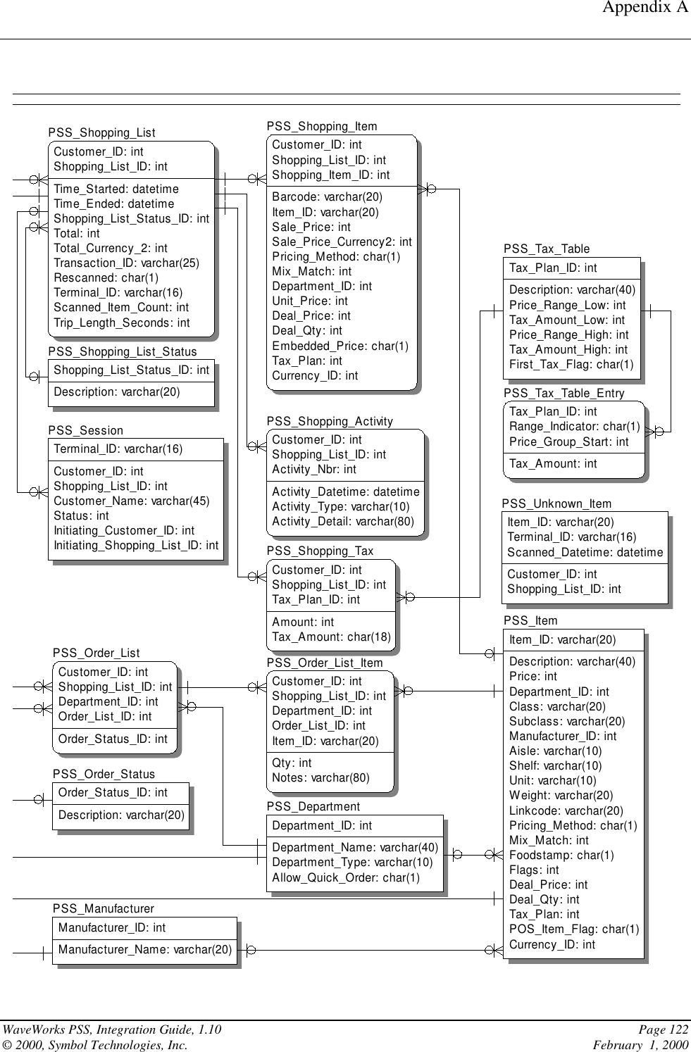 Appendix AWaveWorks PSS, Integration Guide, 1.10 Page 122© 2000, Symbol Technologies, Inc.     February  1, 2000PSS_Shopping_TaxCustomer_ID: intShopping_List_ID: intTax_Plan_ID: intAmount: intTax_Amount: char(18)PSS_Unknown_ItemItem_ID: varchar(20)Terminal_ID: varchar(16)Scanned_Datetime: datetimeCustomer_ID: intShopping_List_ID: intPSS_Tax_TableTax_Plan_ID: intDescription: varchar(40)Price_Range_Low: intTax_Amount_Low: intPrice_Range_High: intTax_Amount_High: intFirst_Tax_Flag: char(1)PSS_Tax_Table_EntryTax_Plan_ID: intRange_Indicator: char(1)Price_Group_Start: intTax_Amount: intPSS_Shopping_ActivityCustomer_ID: intShopping_List_ID: intActivity_Nbr: intActivity_Datetime: datetimeActivity_Type: varchar(10)Activity_Detail: varchar(80)PSS_Shopping_ItemCustomer_ID: intShopping_List_ID: intShopping_Item_ID: intBarcode: varchar(20)Item_ID: varchar(20)Sale_Price: intSale_Price_Currency2: intPricing_Method: char(1)Mix_Match: intDepartment_ID: intUnit_Price: intDeal_Price: intDeal_Qty: intEmbedded_Price: char(1)Tax_Plan: intCurrency_ID: intPSS_Shopping_ListCustomer_ID: intShopping_List_ID: intTime_Started: datetimeTime_Ended: datetimeShopping_List_Status_ID: intTotal: intTotal_Currency_2: intTransaction_ID: varchar(25)Rescanned: char(1)Terminal_ID: varchar(16)Scanned_Item_Count: intTrip_Length_Seconds: intPSS_SessionTerminal_ID: varchar(16)Customer_ID: intShopping_List_ID: intCustomer_Name: varchar(45)Status: intInitiating_Customer_ID: intInitiating_Shopping_List_ID: intPSS_ItemItem_ID: varchar(20)Description: varchar(40)Price: intDepartment_ID: intClass: varchar(20)Subclass: varchar(20)Manufacturer_ID: intAisle: varchar(10)Shelf: varchar(10)Unit: varchar(10)Weight: varchar(20)Linkcode: varchar(20)Pricing_Method: char(1)Mix_Match: intFoodstamp: char(1)Flags: intDeal_Price: intDeal_Qty: intTax_Plan: intPOS_Item_Flag: char(1)Currency_ID: intPSS_DepartmentDepartment_ID: intDepartment_Name: varchar(40)Department_Type: varchar(10)Allow_Quick_Order: char(1)PSS_Order_ListCustomer_ID: intShopping_List_ID: intDepartment_ID: intOrder_List_ID: intOrder_Status_ID: intPSS_Order_List_ItemCustomer_ID: intShopping_List_ID: intDepartment_ID: intOrder_List_ID: intItem_ID: varchar(20)Qty: intNotes: varchar(80)PSS_Order_StatusOrder_Status_ID: intDescription: varchar(20)PSS_Shopping_List_StatusShopping_List_Status_ID: intDescription: varchar(20)PSS_ManufacturerManufacturer_ID: intManufacturer_Name: varchar(20)