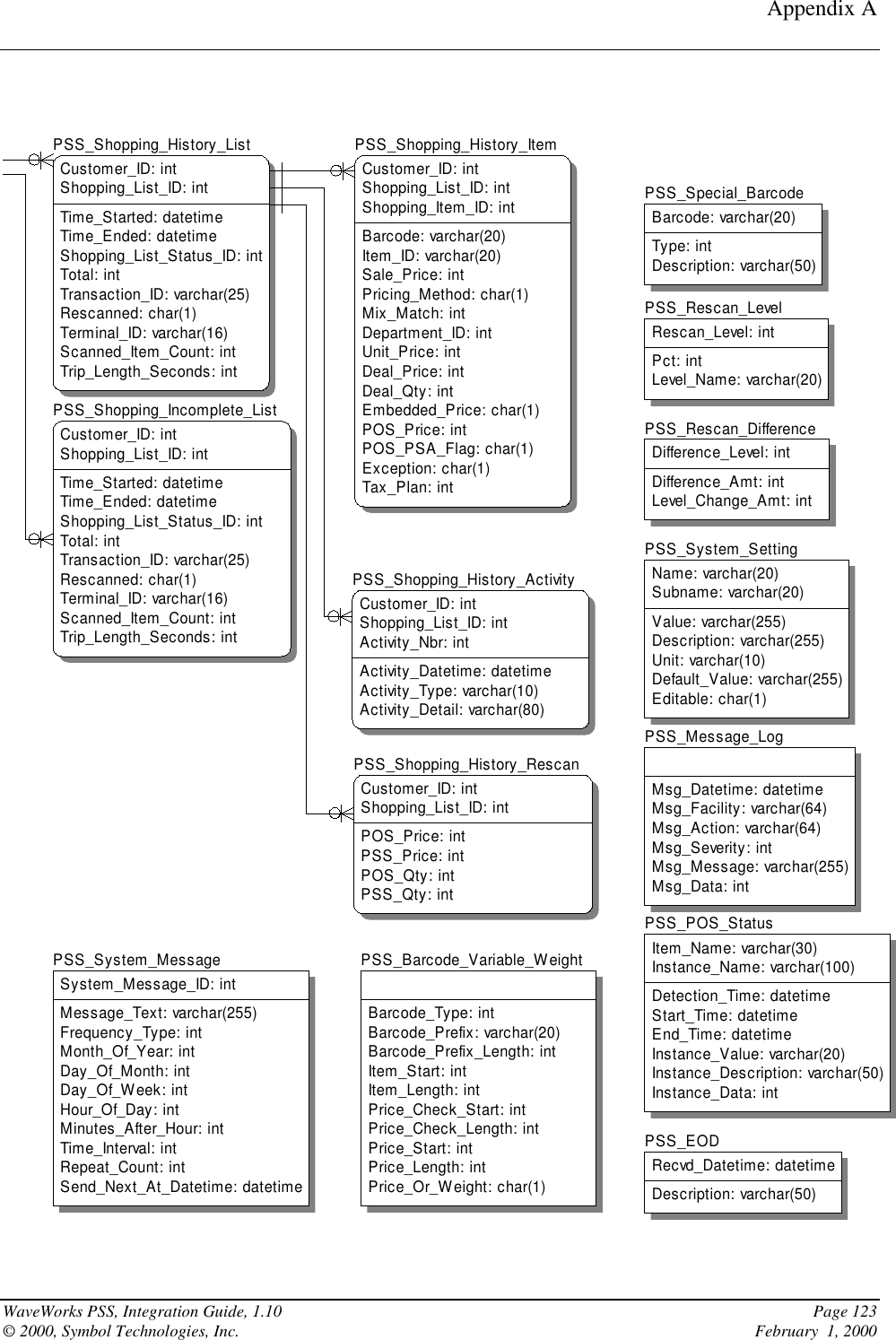 Appendix AWaveWorks PSS, Integration Guide, 1.10 Page 123© 2000, Symbol Technologies, Inc.     February  1, 2000PSS_Barcode_Variable_WeightBarcode_Type: intBarcode_Prefix: varchar(20)Barcode_Prefix_Length: intItem_Start: intItem_Length: intPrice_Check_Start: intPrice_Check_Length: intPrice_Start: intPrice_Length: intPrice_Or_Weight: char(1)PSS_POS_StatusItem_Name: varchar(30)Instance_Name: varchar(100)Detection_Time: datetimeStart_Time: datetimeEnd_Time: datetimeInstance_Value: varchar(20)Instance_Description: varchar(50)Instance_Data: intPSS_Message_LogMsg_Datetime: datetimeMsg_Facility: varchar(64)Msg_Action: varchar(64)Msg_Severity: intMsg_Message: varchar(255)Msg_Data: intPSS_EODRecvd_Datetime: datetimeDescription: varchar(50)PSS_Shopping_History_RescanCustomer_ID: intShopping_List_ID: intPOS_Price: intPSS_Price: intPOS_Qty: intPSS_Qty: intPSS_Rescan_LevelRescan_Level: intPct: intLevel_Name: varchar(20)PSS_Rescan_DifferenceDifference_Level: intDifference_Amt: intLevel_Change_Amt: intPSS_Shopping_History_ActivityCustomer_ID: intShopping_List_ID: intActivity_Nbr: intActivity_Datetime: datetimeActivity_Type: varchar(10)Activity_Detail: varchar(80)PSS_Shopping_History_ItemCustomer_ID: intShopping_List_ID: intShopping_Item_ID: intBarcode: varchar(20)Item_ID: varchar(20)Sale_Price: intPricing_Method: char(1)Mix_Match: intDepartment_ID: intUnit_Price: intDeal_Price: intDeal_Qty: intEmbedded_Price: char(1)POS_Price: intPOS_PSA_Flag: char(1)Exception: char(1)Tax_Plan: intPSS_Shopping_History_ListCustomer_ID: intShopping_List_ID: intTime_Started: datetimeTime_Ended: datetimeShopping_List_Status_ID: intTotal: intTransaction_ID: varchar(25)Rescanned: char(1)Terminal_ID: varchar(16)Scanned_Item_Count: intTrip_Length_Seconds: intPSS_System_SettingName: varchar(20)Subname: varchar(20)Value: varchar(255)Description: varchar(255)Unit: varchar(10)Default_Value: varchar(255)Editable: char(1)PSS_System_MessageSystem_Message_ID: intMessage_Text: varchar(255)Frequency_Type: intMonth_Of_Year: intDay_Of_Month: intDay_Of_Week: intHour_Of_Day: intMinutes_After_Hour: intTime_Interval: intRepeat_Count: intSend_Next_At_Datetime: datetimePSS_Special_BarcodeBarcode: varchar(20)Type: intDescription: varchar(50)PSS_Shopping_Incomplete_ListCustomer_ID: intShopping_List_ID: intTime_Started: datetimeTime_Ended: datetimeShopping_List_Status_ID: intTotal: intTransaction_ID: varchar(25)Rescanned: char(1)Terminal_ID: varchar(16)Scanned_Item_Count: intTrip_Length_Seconds: int