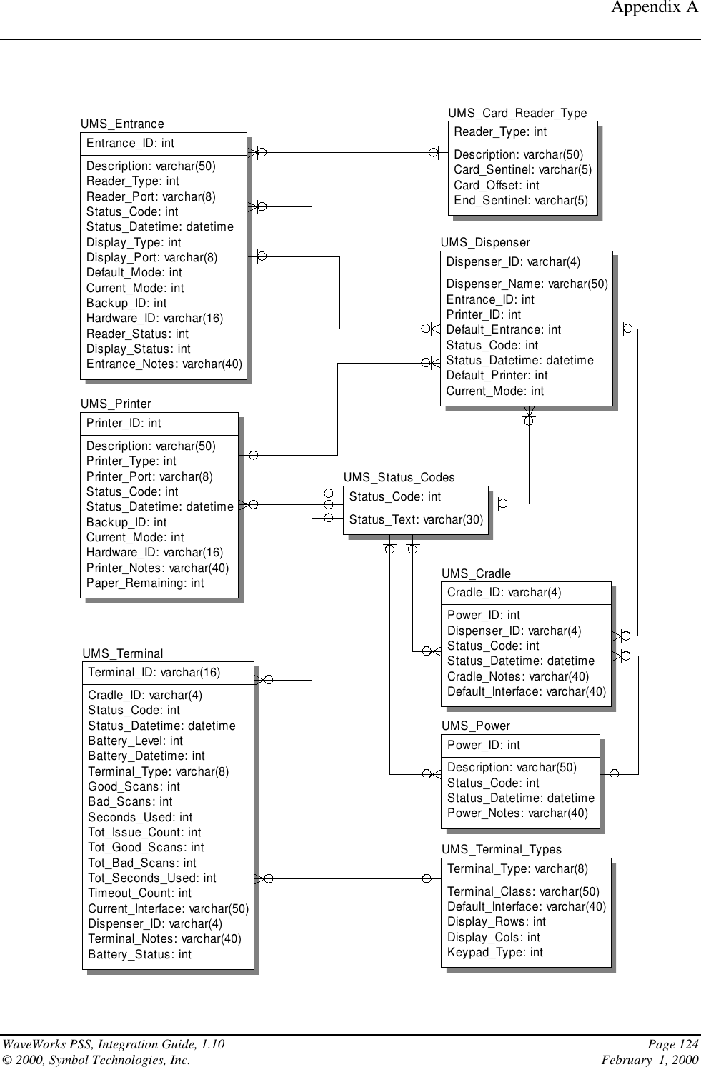 Appendix AWaveWorks PSS, Integration Guide, 1.10 Page 124© 2000, Symbol Technologies, Inc.     February  1, 2000UMS_PowerPower_ID: intDescription: varchar(50)Status_Code: intStatus_Datetime: datetimePower_Notes: varchar(40)UMS_CradleCradle_ID: varchar(4)Power_ID: intDispenser_ID: varchar(4)Status_Code: intStatus_Datetime: datetimeCradle_Notes: varchar(40)Default_Interface: varchar(40)UMS_Terminal_TypesTerminal_Type: varchar(8)Terminal_Class: varchar(50)Default_Interface: varchar(40)Display_Rows: intDisplay_Cols: intKeypad_Type: intUMS_Status_CodesStatus_Code: intStatus_Text: varchar(30)UMS_TerminalTerminal_ID: varchar(16)Cradle_ID: varchar(4)Status_Code: intStatus_Datetime: datetimeBattery_Level: intBattery_Datetime: intTerminal_Type: varchar(8)Good_Scans: intBad_Scans: intSeconds_Used: intTot_Issue_Count: intTot_Good_Scans: intTot_Bad_Scans: intTot_Seconds_Used: intTimeout_Count: intCurrent_Interface: varchar(50)Dispenser_ID: varchar(4)Terminal_Notes: varchar(40)Battery_Status: intUMS_PrinterPrinter_ID: intDescription: varchar(50)Printer_Type: intPrinter_Port: varchar(8)Status_Code: intStatus_Datetime: datetimeBackup_ID: intCurrent_Mode: intHardware_ID: varchar(16)Printer_Notes: varchar(40)Paper_Remaining: intUMS_EntranceEntrance_ID: intDescription: varchar(50)Reader_Type: intReader_Port: varchar(8)Status_Code: intStatus_Datetime: datetimeDisplay_Type: intDisplay_Port: varchar(8)Default_Mode: intCurrent_Mode: intBackup_ID: intHardware_ID: varchar(16)Reader_Status: intDisplay_Status: intEntrance_Notes: varchar(40)UMS_DispenserDispenser_ID: varchar(4)Dispenser_Name: varchar(50)Entrance_ID: intPrinter_ID: intDefault_Entrance: intStatus_Code: intStatus_Datetime: datetimeDefault_Printer: intCurrent_Mode: intUMS_Card_Reader_TypeReader_Type: intDescription: varchar(50)Card_Sentinel: varchar(5)Card_Offset: intEnd_Sentinel: varchar(5)