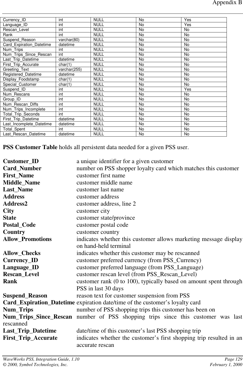 Appendix BWaveWorks PSS, Integration Guide, 1.10 Page 129© 2000, Symbol Technologies, Inc. February 1, 2000Currency_ID int NULL No YesLanguage_ID int NULL No YesRescan_Level int NULL No NoRank int NULL No NoSuspend_Reason varchar(80) NULL No NoCard_Expiration_Datetime datetime NULL No NoNum_Trips int NULL No NoNum_Trips_Since_Rescan int NULL No NoLast_Trip_Datetime datetime NULL No NoFirst_Trip_Accurate char(1) NULL No NoGreeting_Text varchar(255) NULL No NoRegistered_Datetime datetime NULL No NoDisplay_Foodstamp char(1) NULL No NoSpecial_Customer char(1) NULL No NoSuspend_ID int NULL No YesNum_Rescans int NULL No NoGroup_ID int NULL No NoNum_Rescan_Diffs int NULL No NoNum_Trips_Incomplete int NULL No NoTotal_Trip_Seconds int NULL No NoFirst_Trip_Datetime datetime NULL No NoLast_Incomplete_Datetime datetime NULL No NoTotal_Spent int NULL No NoLast_Rescan_Datetime datetime NULL No NoPSS Customer Table holds all persistent data needed for a given PSS user.Customer_ID  a unique identifier for a given customerCard_Number number on PSS shopper loyalty card which matches this customerFirst_Name customer first nameMiddle_Name customer middle nameLast_Name customer last nameAddress customer addressAddress2 customer address, line 2City customer cityState customer state/provincePostal_Code customer postal codeCountry customer countryAllow_Promotions indicates whether this customer allows marketing message displayon hand-held terminalAllow_Checks indicates whether this customer may be rescannedCurrency_ID customer preferred currency (from PSS_Currency)Language_ID customer preferred language (from PSS_Language)Rescan_Level customer rescan level (from PSS_Rescan_Level)Rank customer rank (0 to 100), typically based on amount spent throughPSS in last 30 daysSuspend_Reason reason text for customer suspension from PSSCard_Expiration_Datetime expiration date/time of the customer’s loyalty cardNum_Trips number of PSS shopping trips this customer has been onNum_Trips_Since_Rescan number of PSS shopping trips since this customer was lastrescannedLast_Trip_Datetime date/time of this customer’s last PSS shopping tripFirst_Trip_Accurate indicates whether the customer’s first shopping trip resulted in anaccurate rescan