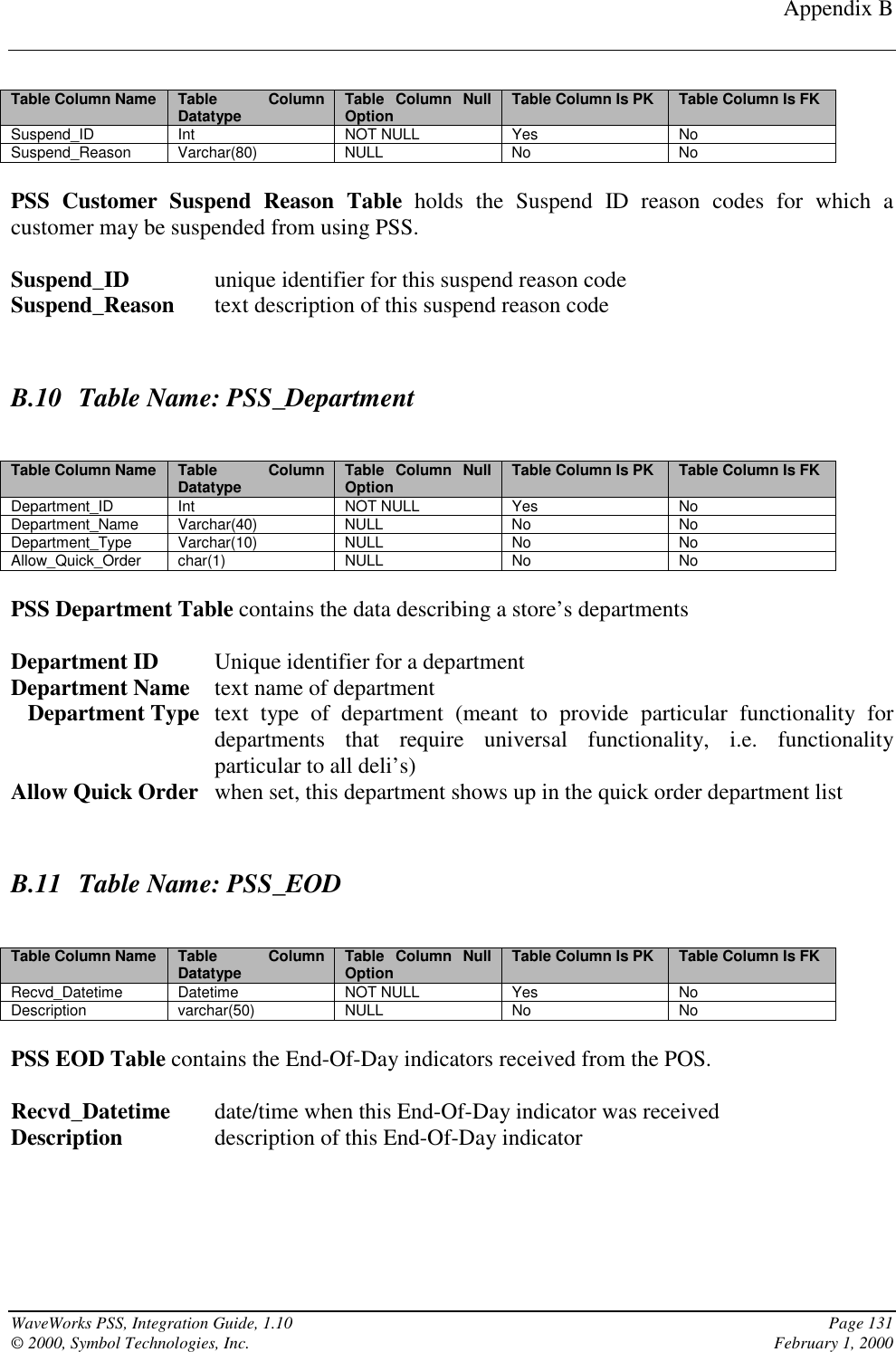 Appendix BWaveWorks PSS, Integration Guide, 1.10 Page 131© 2000, Symbol Technologies, Inc. February 1, 2000Table Column Name Table ColumnDatatype Table Column NullOption Table Column Is PK Table Column Is FKSuspend_ID Int NOT NULL Yes NoSuspend_Reason Varchar(80) NULL No NoPSS Customer Suspend Reason Table holds the Suspend ID reason codes for which acustomer may be suspended from using PSS.Suspend_ID  unique identifier for this suspend reason codeSuspend_Reason text description of this suspend reason codeB.10 Table Name: PSS_DepartmentTable Column Name Table ColumnDatatype Table Column NullOption Table Column Is PK Table Column Is FKDepartment_ID Int NOT NULL Yes NoDepartment_Name Varchar(40) NULL No NoDepartment_Type Varchar(10) NULL No NoAllow_Quick_Order char(1) NULL No NoPSS Department Table contains the data describing a store’s departmentsDepartment ID Unique identifier for a departmentDepartment Name text name of department               Department Type text type of department (meant to provide particular functionality fordepartments that require universal functionality, i.e. functionalityparticular to all deli’s)Allow Quick Order when set, this department shows up in the quick order department listB.11 Table Name: PSS_EODTable Column Name Table ColumnDatatype Table Column NullOption Table Column Is PK Table Column Is FKRecvd_Datetime Datetime NOT NULL Yes NoDescription varchar(50) NULL No NoPSS EOD Table contains the End-Of-Day indicators received from the POS.Recvd_Datetime date/time when this End-Of-Day indicator was receivedDescription description of this End-Of-Day indicator