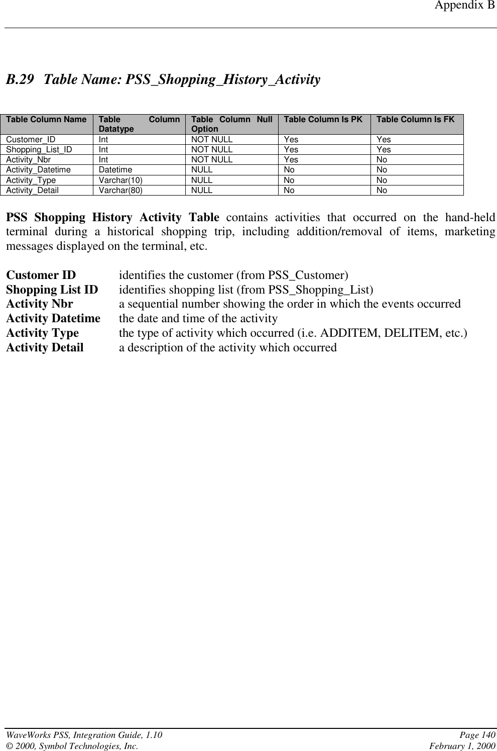 Appendix BWaveWorks PSS, Integration Guide, 1.10 Page 140© 2000, Symbol Technologies, Inc. February 1, 2000B.29 Table Name: PSS_Shopping_History_ActivityTable Column Name Table ColumnDatatype Table Column NullOption Table Column Is PK Table Column Is FKCustomer_ID Int NOT NULL Yes YesShopping_List_ID Int NOT NULL Yes YesActivity_Nbr Int NOT NULL Yes NoActivity_Datetime Datetime NULL No NoActivity_Type Varchar(10) NULL No NoActivity_Detail Varchar(80) NULL No NoPSS Shopping History Activity Table contains activities that occurred on the hand-heldterminal during a historical shopping trip, including addition/removal of items, marketingmessages displayed on the terminal, etc.Customer ID identifies the customer (from PSS_Customer)Shopping List ID identifies shopping list (from PSS_Shopping_List)Activity Nbr a sequential number showing the order in which the events occurredActivity Datetime the date and time of the activityActivity Type the type of activity which occurred (i.e. ADDITEM, DELITEM, etc.)Activity Detail a description of the activity which occurred
