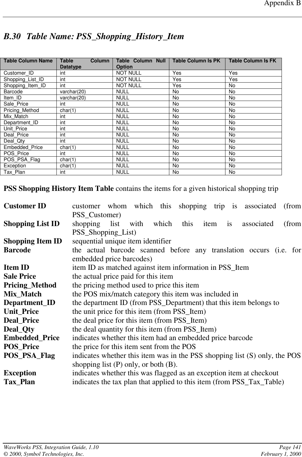 Appendix BWaveWorks PSS, Integration Guide, 1.10 Page 141© 2000, Symbol Technologies, Inc. February 1, 2000B.30 Table Name: PSS_Shopping_History_ItemTable Column Name Table ColumnDatatype Table Column NullOption Table Column Is PK Table Column Is FKCustomer_ID int NOT NULL Yes YesShopping_List_ID int NOT NULL Yes YesShopping_Item_ID int NOT NULL Yes NoBarcode varchar(20) NULL No NoItem_ID varchar(20) NULL No NoSale_Price int NULL No NoPricing_Method char(1) NULL No NoMix_Match int NULL No NoDepartment_ID int NULL No NoUnit_Price int NULL No NoDeal_Price int NULL No NoDeal_Qty int NULL No NoEmbedded_Price char(1) NULL No NoPOS_Price int NULL No NoPOS_PSA_Flag char(1) NULL No NoException char(1) NULL No NoTax_Plan int NULL No NoPSS Shopping History Item Table contains the items for a given historical shopping tripCustomer ID customer whom which this shopping trip is associated (fromPSS_Customer)Shopping List ID shopping list with which this item is associated (fromPSS_Shopping_List)Shopping Item ID sequential unique item identifierBarcode the actual barcode scanned before any translation occurs (i.e. forembedded price barcodes)Item ID item ID as matched against item information in PSS_ItemSale Price the actual price paid for this itemPricing_Method the pricing method used to price this itemMix_Match the POS mix/match category this item was included inDepartment_ID the department ID (from PSS_Department) that this item belongs toUnit_Price the unit price for this item (from PSS_Item)Deal_Price the deal price for this item (from PSS_Item)Deal_Qty the deal quantity for this item (from PSS_Item)Embedded_Price indicates whether this item had an embedded price barcodePOS_Price the price for this item sent from the POSPOS_PSA_Flag indicates whether this item was in the PSS shopping list (S) only, the POSshopping list (P) only, or both (B).Exception indicates whether this was flagged as an exception item at checkoutTax_Plan indicates the tax plan that applied to this item (from PSS_Tax_Table)