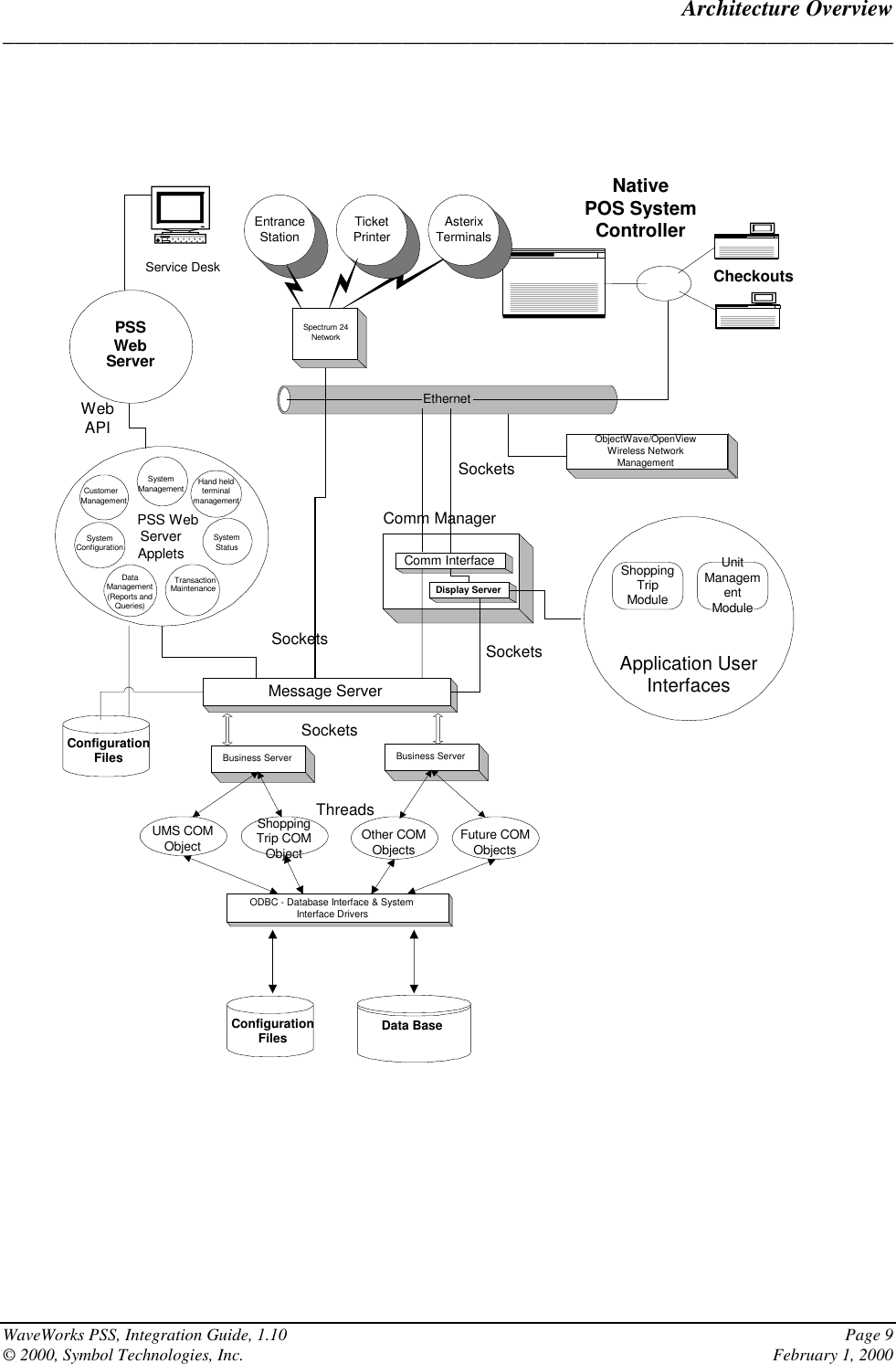 Architecture Overview______________________________________________________________________________WaveWorks PSS, Integration Guide, 1.10 Page 9© 2000, Symbol Technologies, Inc. February 1, 2000ObjectWave/OpenViewWireless NetworkManagementBusiness Server Business ServerMessage ServerSocketsODBC - Database Interface &amp; SystemInterface DriversUMS COMObject Other COMObjectsShoppingTrip COMObjectFuture COMObjectsThreadsSockets SocketsSocketsPSS WebServerAppletsCustomerManagementSystemConfigurationDataManagement(Reports andQueries)SystemManagementTransactionMaintenanceSystemStatusHand heldterminalmanagementWebAPIComm ManagerComm InterfaceDisplay ServerEthernetApplication User InterfacesConfigurationFilesData BaseConfigurationFilesNativePOS SystemControllerCheckoutsPSSWebServerService DeskSpectrum 24NetworkEntranceStation TicketPrinter AsterixTerminalsApplication UserInterfacesShoppingTripModuleUnitManagementModule