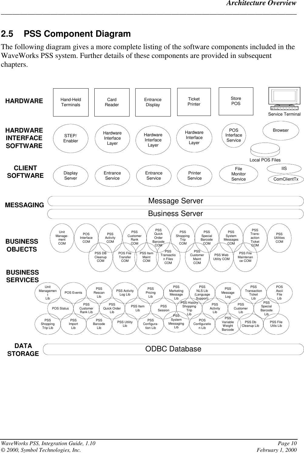 Architecture Overview______________________________________________________________________________WaveWorks PSS, Integration Guide, 1.10 Page 10© 2000, Symbol Technologies, Inc. February 1, 20002.5  PSS Component DiagramThe following diagram gives a more complete listing of the software components included in theWaveWorks PSS system. Further details of these components are provided in subsequentchapters.BrowserPOSInterfaceServiceService TerminalHARDWAREHARDWAREINTERFACESOFTWARECLIENTSOFTWAREIISComClientTxFileMonitorServiceLocal POS FilesMESSAGINGMessage ServerBusiness ServerBUSINESSOBJECTSBUSINESSSERVICESODBC DatabaseDATASTORAGEEntranceDisplayTicketPrinterStorePOSCardReaderHand-HeldTerminalsSTEP/EnablerHardwareInterfaceLayerHardwareInterfaceLayerHardwareInterfaceLayerDisplayServer EntranceService PrinterServiceEntranceServiceUnitManage-mentCOMPOSInterfaceCOMPSSActivityCOMPSSCustomerRankCOMPSSQuickOrderBarcodeCOMPSSShoppingTripCOMPSSUtilitiesCOMPSSTrans-actionTicketCOMPSSSystemMessagesCOMPSSSpecialBarcodeCOMUnitManagementLibPSSActivityLibPSSMessageLogPOSAsciiFileLibPSS UtilityLibPSSSessionPSSImportLibPOS Status PSSCustomerLibPSS HistoryShoppingTripLibPSSQuick OrderLibPSSConfigura-tion LibPSSBarcodeLibPSSNLS Lib(LanguageSupport)PSSTransactionTicketLibPSSSystemMessagingLibPSSPricingLibPSS ActivityLog LibPSS ItemLibPSSShoppingTrip LibPSSCustomerRank LibPOS Events PSSRescanLibPSSMarketingMessageLibPSSSpecialBarcodeLibPOSConfiguration LibPSSVariableWeightBarcodePSS DbCleanup Lib PSS FileUtils LibPSS FileMaintenance COMPSS DBCleanupCOMPOS FileTransferCOMPSS ItemMaintCOMPSSTransaction FilesCOMPSSCustomerMaintCOMPSS WebUtility COM