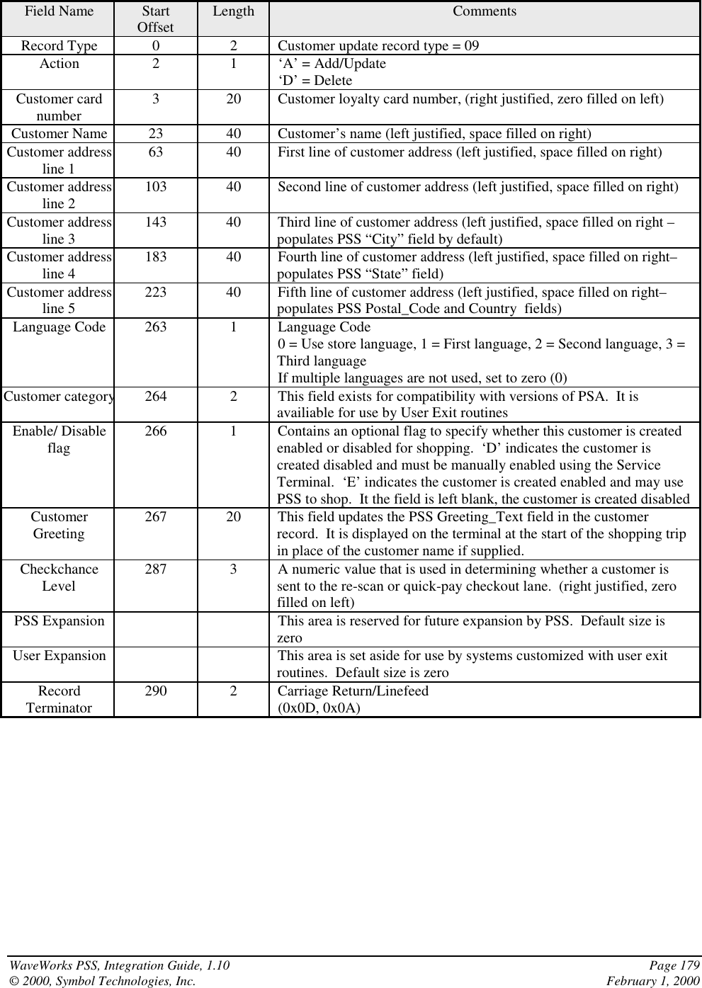 WaveWorks PSS, Integration Guide, 1.10 Page 179© 2000, Symbol Technologies, Inc. February 1, 2000Field Name StartOffset Length CommentsRecord Type 0 2 Customer update record type = 09Action 2 1 ‘A’ = Add/Update‘D’ = DeleteCustomer cardnumber 3 20 Customer loyalty card number, (right justified, zero filled on left)Customer Name 23 40 Customer’s name (left justified, space filled on right)Customer addressline 1 63 40 First line of customer address (left justified, space filled on right)Customer addressline 2 103 40 Second line of customer address (left justified, space filled on right)Customer addressline 3 143 40 Third line of customer address (left justified, space filled on right –populates PSS “City” field by default)Customer addressline 4 183 40 Fourth line of customer address (left justified, space filled on right–populates PSS “State” field)Customer addressline 5 223 40 Fifth line of customer address (left justified, space filled on right–populates PSS Postal_Code and Country  fields)Language Code 263 1 Language Code0 = Use store language, 1 = First language, 2 = Second language, 3 =Third languageIf multiple languages are not used, set to zero (0)Customer category264 2 This field exists for compatibility with versions of PSA.  It isavailiable for use by User Exit routinesEnable/ Disableflag 266 1 Contains an optional flag to specify whether this customer is createdenabled or disabled for shopping.  ‘D’ indicates the customer iscreated disabled and must be manually enabled using the ServiceTerminal.  ‘E’ indicates the customer is created enabled and may usePSS to shop.  It the field is left blank, the customer is created disabledCustomerGreeting 267 20 This field updates the PSS Greeting_Text field in the customerrecord.  It is displayed on the terminal at the start of the shopping tripin place of the customer name if supplied.CheckchanceLevel 287 3 A numeric value that is used in determining whether a customer issent to the re-scan or quick-pay checkout lane.  (right justified, zerofilled on left)PSS Expansion This area is reserved for future expansion by PSS.  Default size iszeroUser Expansion This area is set aside for use by systems customized with user exitroutines.  Default size is zeroRecordTerminator 290 2 Carriage Return/Linefeed(0x0D, 0x0A)