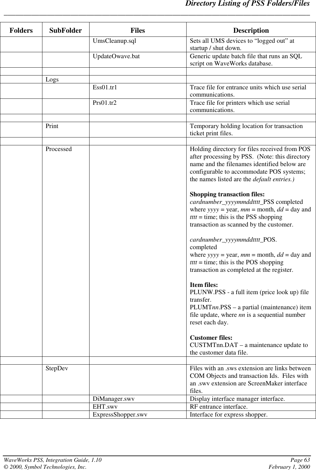 Directory Listing of PSS Folders/Files______________________________________________________________________________WaveWorks PSS, Integration Guide, 1.10 Page 63© 2000, Symbol Technologies, Inc. February 1, 2000Folders SubFolder Files DescriptionUmsCleanup.sql Sets all UMS devices to “logged out” atstartup / shut down.UpdateOwave.bat Generic update batch file that runs an SQLscript on WaveWorks database.Logs Ess01.tr1 Trace file for entrance units which use serialcommunications.Prs01.tr2 Trace file for printers which use serialcommunications.Print Temporary holding location for transactionticket print files.Processed Holding directory for files received from POSafter processing by PSS.  (Note: this directoryname and the filenames identified below areconfigurable to accommodate POS systems;the names listed are the default entries.)Shopping transaction files:cardnumber_yyyymmddtttt_PSS completedwhere yyyy = year, mm = month, dd = day andtttt = time; this is the PSS shoppingtransaction as scanned by the customer.cardnumber_yyyymmddtttt_POS.completedwhere yyyy = year, mm = month, dd = day andtttt = time; this is the POS shoppingtransaction as completed at the register.Item files:PLUNW.PSS - a full item (price look up) filetransfer.PLUMTnn.PSS – a partial (maintenance) itemfile update, where nn is a sequential numberreset each day.Customer files:CUSTMTnn.DAT – a maintenance update tothe customer data file.StepDev Files with an .sws extension are links betweenCOM Objects and transaction Ids.  Files withan .swv extension are ScreenMaker interfacefiles.DiManager.swv Display interface manager interface.EHT.swv RF entrance interface.ExpressShopper.swv Interface for express shopper.