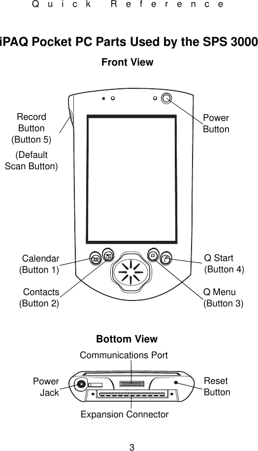 3Quick ReferenceiPAQ Pocket PC Parts Used by the SPS 3000Front ViewPower ButtonQ Start (Button 4)Q Menu (Button 3)Record Button (Button 5)(Default Scan Button)Calendar(Button 1)Contacts(Button 2)Bottom ViewCommunications PortExpansion ConnectorPowerJackReset Button