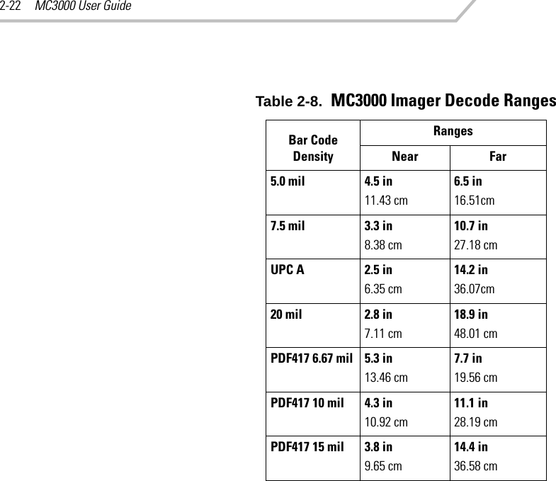 MC3000 User Guide2-22Table 2-8.  MC3000 Imager Decode RangesBar Code DensityRangesNear Far5.0 mil 4.5 in11.43 cm6.5 in16.51cm7.5 mil 3.3 in8.38 cm10.7 in27.18 cmUPC A 2.5 in6.35 cm14.2 in36.07cm20 mil 2.8 in 7.11 cm18.9 in48.01 cmPDF417 6.67 mil 5.3 in 13.46 cm7.7 in19.56 cmPDF417 10 mil 4.3 in10.92 cm11.1 in28.19 cmPDF417 15 mil 3.8 in9.65 cm14.4 in36.58 cm
