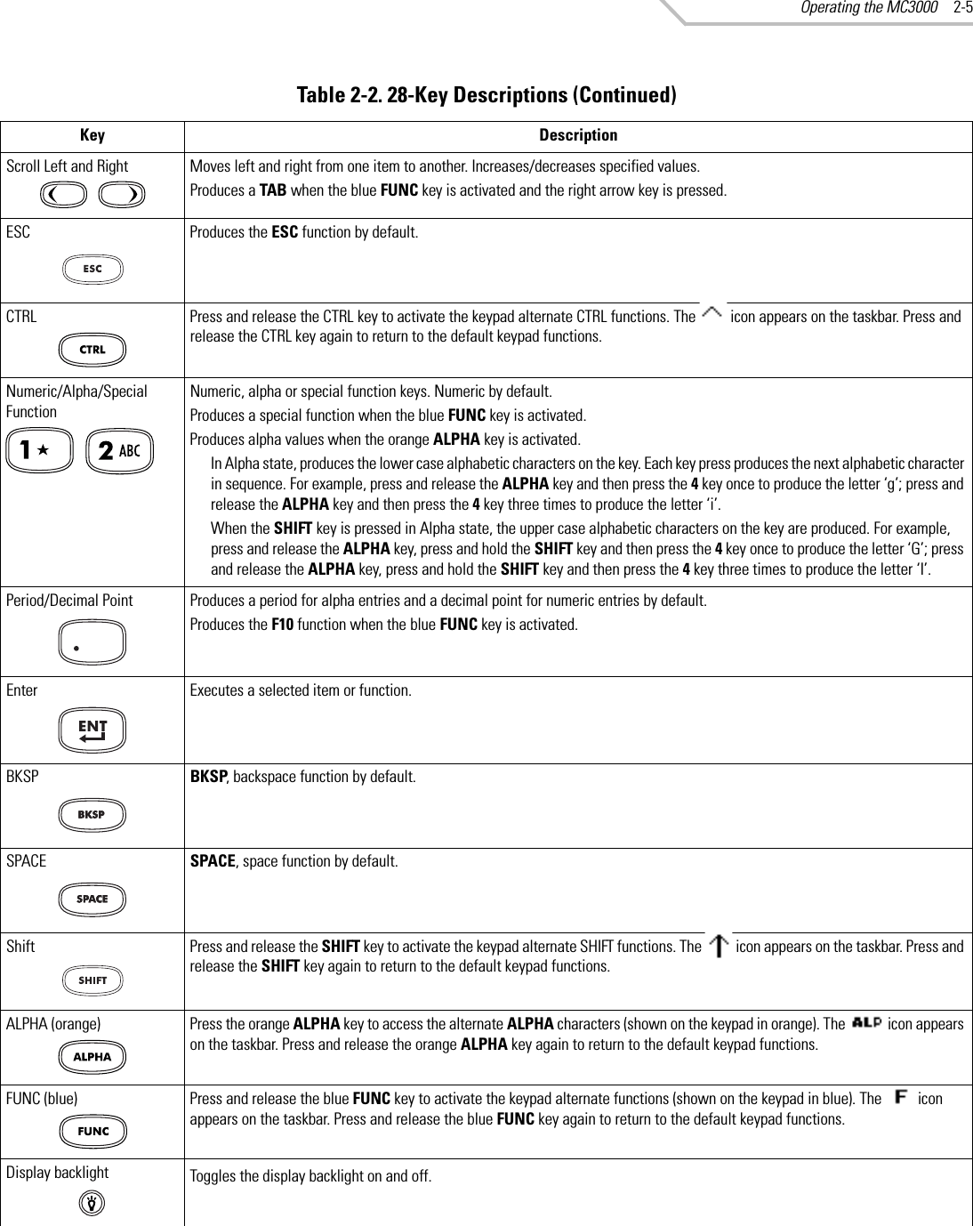 Operating the MC3000 2-5Scroll Left and Right Moves left and right from one item to another. Increases/decreases specified values.Produces a TAB when the blue FUNC key is activated and the right arrow key is pressed.ESC Produces the ESC function by default. CTRL Press and release the CTRL key to activate the keypad alternate CTRL functions. The   icon appears on the taskbar. Press and release the CTRL key again to return to the default keypad functions.Numeric/Alpha/Special FunctionNumeric, alpha or special function keys. Numeric by default.Produces a special function when the blue FUNC key is activated.Produces alpha values when the orange ALPHA key is activated. In Alpha state, produces the lower case alphabetic characters on the key. Each key press produces the next alphabetic character in sequence. For example, press and release the ALPHA key and then press the 4 key once to produce the letter ‘g’; press and release the ALPHA key and then press the 4 key three times to produce the letter ‘i’.When the SHIFT key is pressed in Alpha state, the upper case alphabetic characters on the key are produced. For example, press and release the ALPHA key, press and hold the SHIFT key and then press the 4 key once to produce the letter ‘G’; press and release the ALPHA key, press and hold the SHIFT key and then press the 4 key three times to produce the letter ‘I’.Period/Decimal Point  Produces a period for alpha entries and a decimal point for numeric entries by default.Produces the F10 function when the blue FUNC key is activated.Enter Executes a selected item or function.BKSP BKSP, backspace function by default.SPACE SPACE, space function by default.Shift Press and release the SHIFT key to activate the keypad alternate SHIFT functions. The   icon appears on the taskbar. Press and release the SHIFT key again to return to the default keypad functions.ALPHA (orange) Press the orange ALPHA key to access the alternate ALPHA characters (shown on the keypad in orange). The   icon appears on the taskbar. Press and release the orange ALPHA key again to return to the default keypad functions.FUNC (blue) Press and release the blue FUNC key to activate the keypad alternate functions (shown on the keypad in blue). The   icon appears on the taskbar. Press and release the blue FUNC key again to return to the default keypad functions.Display backlight Toggles the display backlight on and off.Table 2-2. 28-Key Descriptions (Continued)Key Description