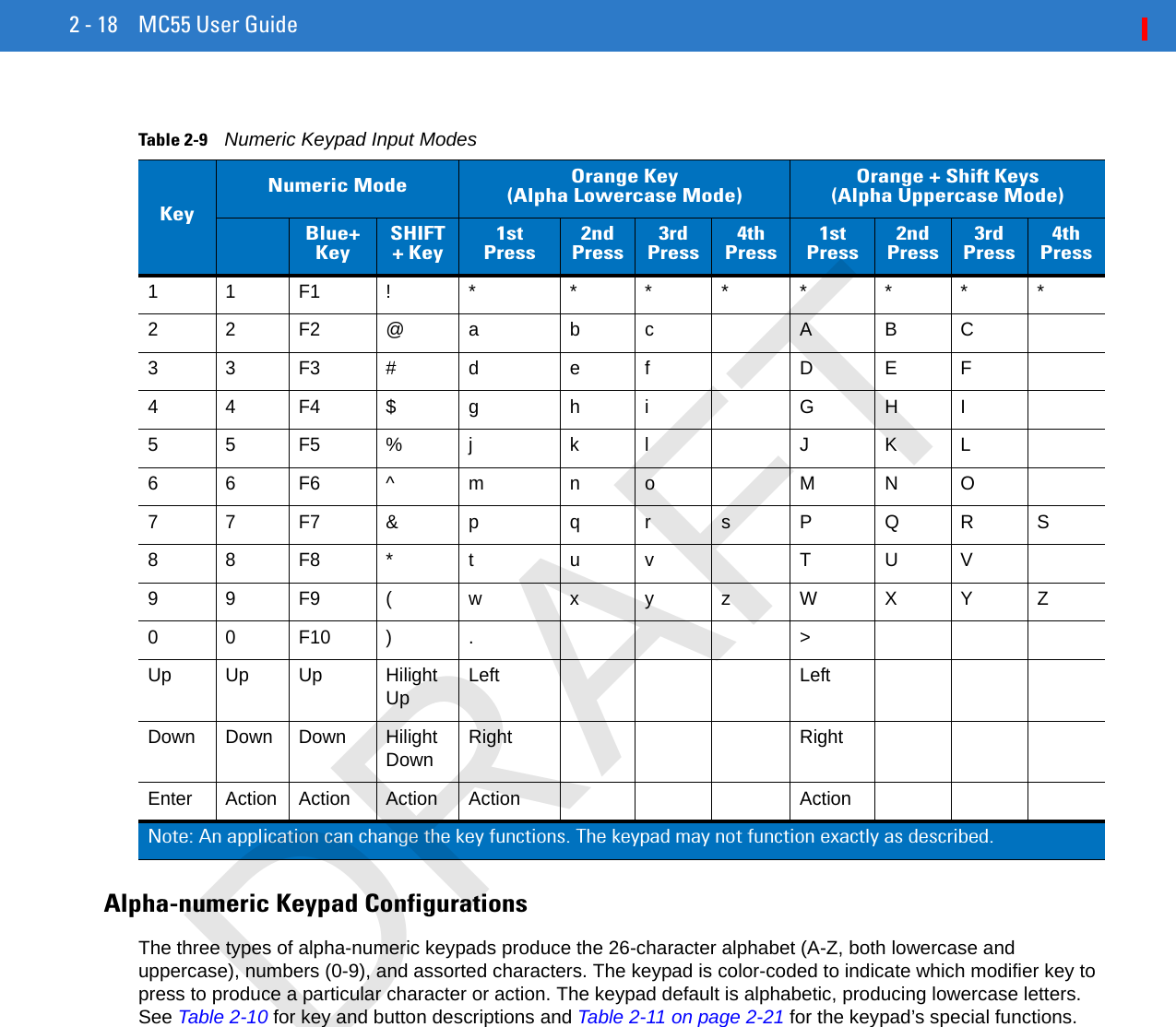 2 - 18 MC55 User GuideAlpha-numeric Keypad ConfigurationsThe three types of alpha-numeric keypads produce the 26-character alphabet (A-Z, both lowercase and uppercase), numbers (0-9), and assorted characters. The keypad is color-coded to indicate which modifier key to press to produce a particular character or action. The keypad default is alphabetic, producing lowercase letters. See Table 2-10 for key and button descriptions and Table 2-11 on page 2-21 for the keypad’s special functions.Table 2-9    Numeric Keypad Input ModesKeyNumeric Mode Orange Key(Alpha Lowercase Mode)Orange + Shift Keys(Alpha Uppercase Mode)Blue+KeySHIFT + Key1st Press2nd Press3rd Press4th Press1st Press2nd Press3rd Press4th Press11F1! * *** * ***22F2@a bc A BC33F3# d ef D EF44F4$ g hi G HI55F5%j kl J KL66F6^ m no MNO77F7&amp; p qr sP QRS88F8* t uv T UV99F9( w xyzWXYZ00F10) . &gt;Up Up Up Hilight Up Left LeftDown Down Down Hilight Down Right RightEnter Action Action Action Action ActionNote: An application can change the key functions. The keypad may not function exactly as described.DRAFT