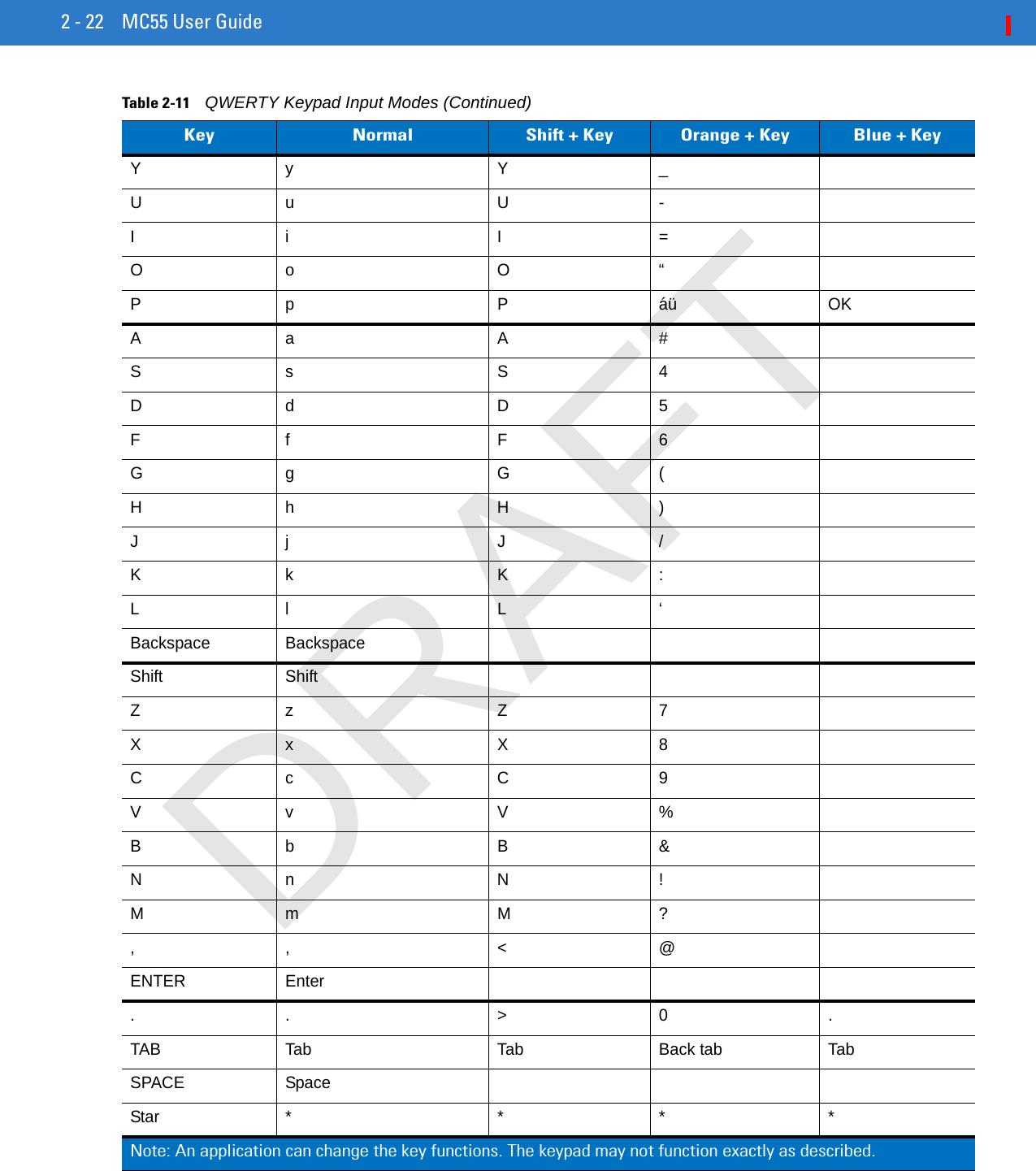 2 - 22 MC55 User GuideYy Y _Uu U -Ii I =Oo O “Pp P áü OKAa A #Ss S 4Dd D 5Ff F 6Gg G (Hh H )Jj J /Kk K :Ll L ‘Backspace BackspaceShift ShiftZz Z 7Xx X 8Cc C 9Vv V %Bb B &amp;Nn N !Mm M ?,, &lt;@ENTER Enter.. &gt;0 .TAB Tab Tab Back tab TabSPACE SpaceStar * * * *Table 2-11    QWERTY Keypad Input Modes (Continued)Key Normal Shift + Key Orange + Key Blue + KeyNote: An application can change the key functions. The keypad may not function exactly as described.DRAFT