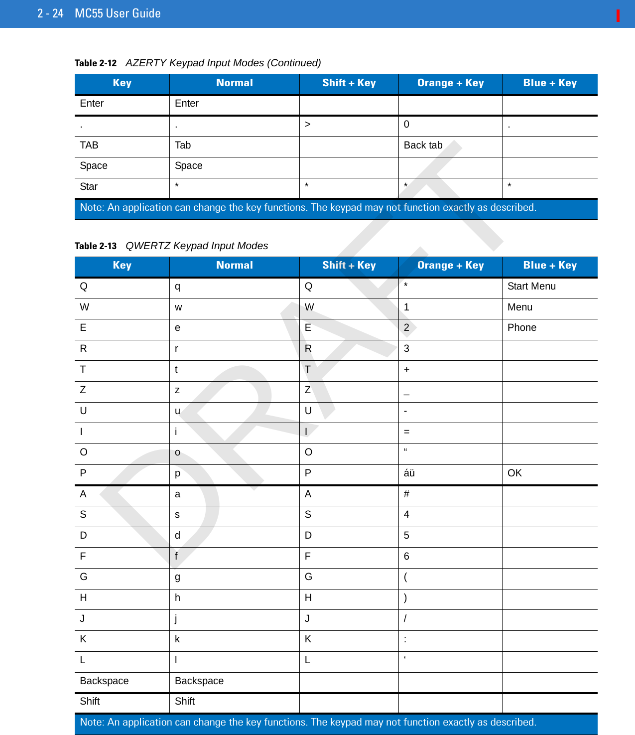 2 - 24 MC55 User GuideEnter Enter.. &gt;0 .TAB Tab Back tabSpace SpaceStar * * * *Table 2-13    QWERTZ Keypad Input ModesKey Normal Shift + Key Orange + Key Blue + KeyQq Q * Start MenuWw W 1 MenuE e E 2 PhoneRr R 3Tt T +Zz Z _Uu U -Ii I =Oo O “Pp P áü OKAa A #Ss S 4Dd D 5Ff F 6Gg G (Hh H )Jj J /Kk K :Ll L ‘Backspace BackspaceShift ShiftNote: An application can change the key functions. The keypad may not function exactly as described.Table 2-12    AZERTY Keypad Input Modes (Continued)Key Normal Shift + Key Orange + Key Blue + KeyNote: An application can change the key functions. The keypad may not function exactly as described.DRAFT