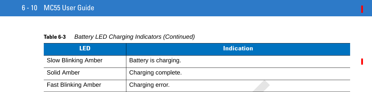 6 - 10 MC55 User GuideSlow Blinking Amber Battery is charging.Solid Amber Charging complete.Fast Blinking Amber Charging error.Table 6-3      Battery LED Charging Indicators (Continued)LED IndicationDRAFT