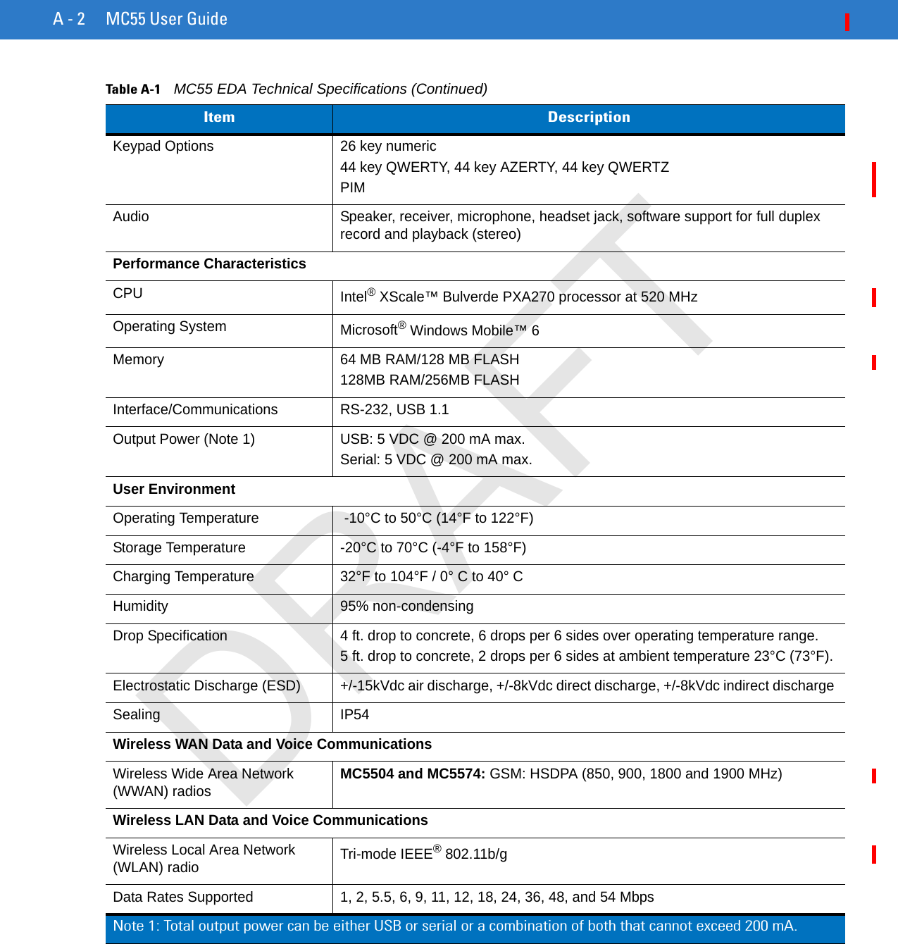 A - 2 MC55 User GuideKeypad Options 26 key numeric44 key QWERTY, 44 key AZERTY, 44 key QWERTZPIMAudio Speaker, receiver, microphone, headset jack, software support for full duplex record and playback (stereo)Performance CharacteristicsCPU Intel® XScale™ Bulverde PXA270 processor at 520 MHzOperating System Microsoft® Windows Mobile™ 6Memory 64 MB RAM/128 MB FLASH128MB RAM/256MB FLASHInterface/Communications RS-232, USB 1.1Output Power (Note 1) USB: 5 VDC @ 200 mA max.Serial: 5 VDC @ 200 mA max.User EnvironmentOperating Temperature  -10°C to 50°C (14°F to 122°F)Storage Temperature -20°C to 70°C (-4°F to 158°F)Charging Temperature 32°F to 104°F / 0° C to 40° CHumidity 95% non-condensingDrop Specification 4 ft. drop to concrete, 6 drops per 6 sides over operating temperature range.5 ft. drop to concrete, 2 drops per 6 sides at ambient temperature 23°C (73°F).Electrostatic Discharge (ESD) +/-15kVdc air discharge, +/-8kVdc direct discharge, +/-8kVdc indirect discharge Sealing IP54Wireless WAN Data and Voice CommunicationsWireless Wide Area Network (WWAN) radiosMC5504 and MC5574: GSM: HSDPA (850, 900, 1800 and 1900 MHz)Wireless LAN Data and Voice CommunicationsWireless Local Area Network (WLAN) radio Tri-mode IEEE® 802.11b/gData Rates Supported 1, 2, 5.5, 6, 9, 11, 12, 18, 24, 36, 48, and 54 MbpsTable A-1    MC55 EDA Technical Specifications (Continued)Item DescriptionNote 1: Total output power can be either USB or serial or a combination of both that cannot exceed 200 mA.DRAFT