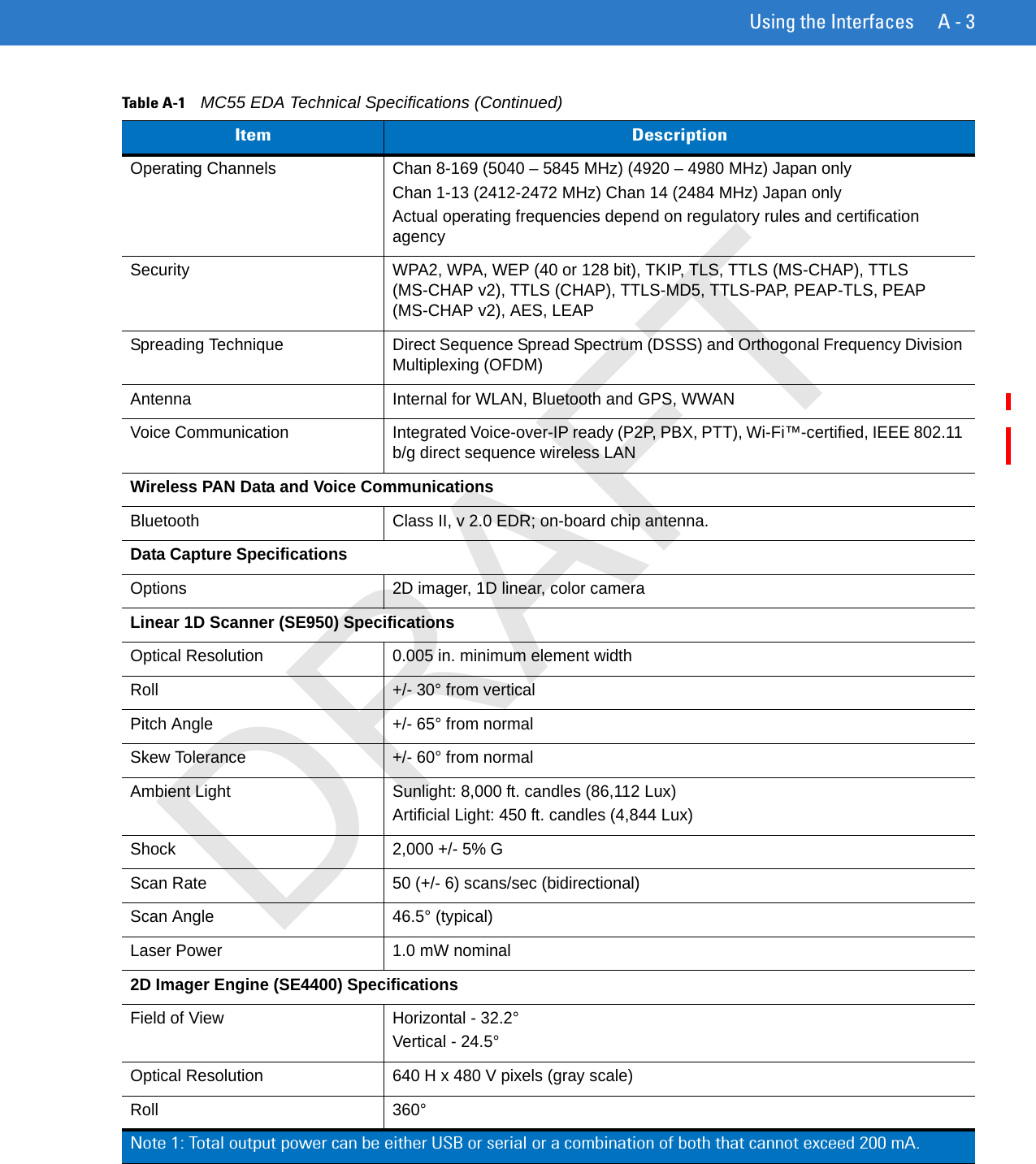 Using the Interfaces A - 3Operating Channels Chan 8-169 (5040 – 5845 MHz) (4920 – 4980 MHz) Japan onlyChan 1-13 (2412-2472 MHz) Chan 14 (2484 MHz) Japan onlyActual operating frequencies depend on regulatory rules and certification agencySecurity WPA2, WPA, WEP (40 or 128 bit), TKIP, TLS, TTLS (MS-CHAP), TTLS (MS-CHAP v2), TTLS (CHAP), TTLS-MD5, TTLS-PAP, PEAP-TLS, PEAP (MS-CHAP v2), AES, LEAPSpreading Technique Direct Sequence Spread Spectrum (DSSS) and Orthogonal Frequency Division Multiplexing (OFDM)Antenna Internal for WLAN, Bluetooth and GPS, WWANVoice Communication Integrated Voice-over-IP ready (P2P, PBX, PTT), Wi-Fi™-certified, IEEE 802.11 b/g direct sequence wireless LANWireless PAN Data and Voice CommunicationsBluetooth Class II, v 2.0 EDR; on-board chip antenna.Data Capture SpecificationsOptions 2D imager, 1D linear, color cameraLinear 1D Scanner (SE950) SpecificationsOptical Resolution 0.005 in. minimum element widthRoll +/- 30° from verticalPitch Angle +/- 65° from normalSkew Tolerance +/- 60° from normalAmbient Light Sunlight: 8,000 ft. candles (86,112 Lux)Artificial Light: 450 ft. candles (4,844 Lux)Shock 2,000 +/- 5% GScan Rate 50 (+/- 6) scans/sec (bidirectional)Scan Angle 46.5° (typical)Laser Power 1.0 mW nominal2D Imager Engine (SE4400) SpecificationsField of View Horizontal - 32.2°Vertical - 24.5°Optical Resolution 640 H x 480 V pixels (gray scale)Roll 360°Table A-1    MC55 EDA Technical Specifications (Continued)Item DescriptionNote 1: Total output power can be either USB or serial or a combination of both that cannot exceed 200 mA.DRAFT