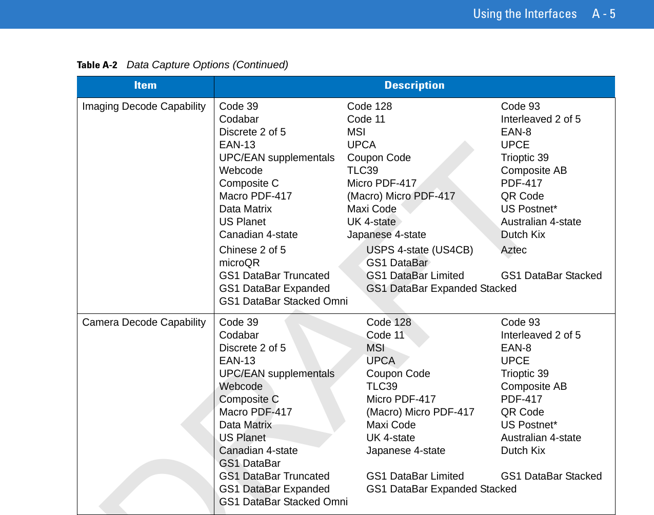 Using the Interfaces A - 5Imaging Decode Capability Code 39 Code 128 Code 93Codabar Code 11 Interleaved 2 of 5Discrete 2 of 5 MSI EAN-8EAN-13 UPCA UPCEUPC/EAN supplementals Coupon Code Trioptic 39Webcode TLC39 Composite ABComposite C Micro PDF-417 PDF-417Macro PDF-417 (Macro) Micro PDF-417 QR CodeData Matrix Maxi Code US Postnet*US Planet UK 4-state Australian 4-stateCanadian 4-state Japanese 4-state Dutch KixChinese 2 of 5 USPS 4-state (US4CB) AztecmicroQR GS1 DataBarGS1 DataBar Truncated GS1 DataBar Limited GS1 DataBar StackedGS1 DataBar Expanded GS1 DataBar Expanded StackedGS1 DataBar Stacked OmniCamera Decode Capability Code 39 Code 128 Code 93Codabar Code 11 Interleaved 2 of 5Discrete 2 of 5 MSI EAN-8EAN-13 UPCA UPCEUPC/EAN supplementals Coupon Code Trioptic 39Webcode TLC39 Composite ABComposite C Micro PDF-417 PDF-417Macro PDF-417 (Macro) Micro PDF-417 QR CodeData Matrix Maxi Code US Postnet*US Planet UK 4-state Australian 4-stateCanadian 4-state Japanese 4-state Dutch KixGS1 DataBarGS1 DataBar Truncated GS1 DataBar Limited GS1 DataBar StackedGS1 DataBar Expanded GS1 DataBar Expanded StackedGS1 DataBar Stacked OmniTable A-2    Data Capture Options (Continued)Item DescriptionDRAFT