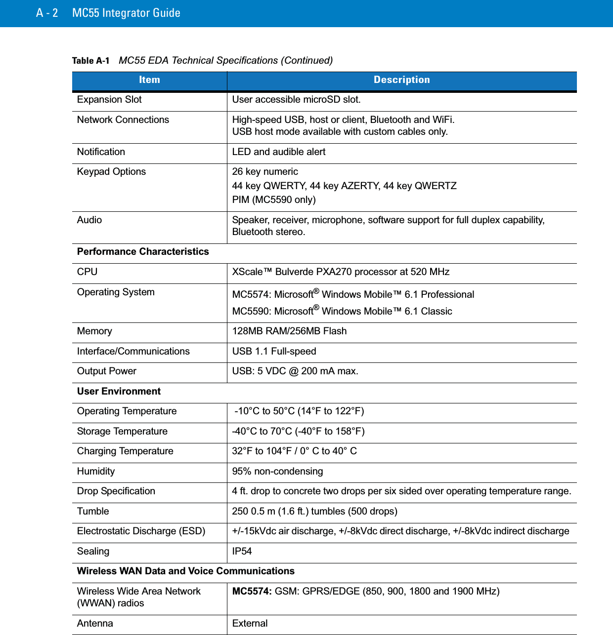 A - 2 MC55 Integrator GuideExpansion Slot User accessible microSD slot.Network Connections High-speed USB, host or client, Bluetooth and WiFi.USB host mode available with custom cables only.Notification LED and audible alertKeypad Options 26 key numeric44 key QWERTY, 44 key AZERTY, 44 key QWERTZPIM (MC5590 only)Audio Speaker, receiver, microphone, software support for full duplex capability, Bluetooth stereo.Performance CharacteristicsCPU XScale™ Bulverde PXA270 processor at 520 MHzOperating System MC5574: Microsoft® Windows Mobile™ 6.1 ProfessionalMC5590: Microsoft® Windows Mobile™ 6.1 ClassicMemory 128MB RAM/256MB FlashInterface/Communications USB 1.1 Full-speedOutput Power USB: 5 VDC @ 200 mA max.User EnvironmentOperating Temperature  -10°C to 50°C (14°F to 122°F)Storage Temperature -40°C to 70°C (-40°F to 158°F)Charging Temperature 32°F to 104°F / 0° C to 40° CHumidity 95% non-condensingDrop Specification 4 ft. drop to concrete two drops per six sided over operating temperature range.Tumble 250 0.5 m (1.6 ft.) tumbles (500 drops)Electrostatic Discharge (ESD) +/-15kVdc air discharge, +/-8kVdc direct discharge, +/-8kVdc indirect discharge Sealing IP54Wireless WAN Data and Voice CommunicationsWireless Wide Area Network (WWAN) radiosMC5574: GSM: GPRS/EDGE (850, 900, 1800 and 1900 MHz)Antenna ExternalTable A-1    MC55 EDA Technical Specifications (Continued)Item Description