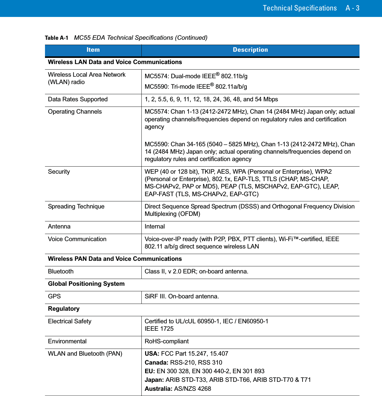 Technical Specifications A - 3Wireless LAN Data and Voice CommunicationsWireless Local Area Network (WLAN) radio MC5574: Dual-mode IEEE® 802.11b/gMC5590: Tri-mode IEEE® 802.11a/b/gData Rates Supported 1, 2, 5.5, 6, 9, 11, 12, 18, 24, 36, 48, and 54 MbpsOperating Channels MC5574: Chan 1-13 (2412-2472 MHz), Chan 14 (2484 MHz) Japan only; actual operating channels/frequencies depend on regulatory rules and certification agencyMC5590: Chan 34-165 (5040 – 5825 MHz), Chan 1-13 (2412-2472 MHz), Chan 14 (2484 MHz) Japan only; actual operating channels/frequencies depend on regulatory rules and certification agencySecurity WEP (40 or 128 bit), TKIP, AES, WPA (Personal or Enterprise), WPA2 (Personal or Enterprise), 802.1x, EAP-TLS, TTLS (CHAP, MS-CHAP, MS-CHAPv2, PAP or MD5), PEAP (TLS, MSCHAPv2, EAP-GTC), LEAP, EAP-FAST (TLS, MS-CHAPv2, EAP-GTC)Spreading Technique Direct Sequence Spread Spectrum (DSSS) and Orthogonal Frequency Division Multiplexing (OFDM)Antenna InternalVoice Communication Voice-over-IP ready (with P2P, PBX, PTT clients), Wi-Fi™-certified, IEEE 802.11 a/b/g direct sequence wireless LANWireless PAN Data and Voice CommunicationsBluetooth Class II, v 2.0 EDR; on-board antenna.Global Positioning SystemGPS SiRF III. On-board antenna.RegulatoryElectrical Safety Certified to UL/cUL 60950-1, IEC / EN60950-1IEEE 1725Environmental RoHS-compliantWLAN and Bluetooth (PAN)USA: FCC Part 15.247, 15.407Canada: RSS-210, RSS 310EU: EN 300 328, EN 300 440-2, EN 301 893Japan: ARIB STD-T33, ARIB STD-T66, ARIB STD-T70 &amp; T71Australia: AS/NZS 4268Table A-1    MC55 EDA Technical Specifications (Continued)Item Description