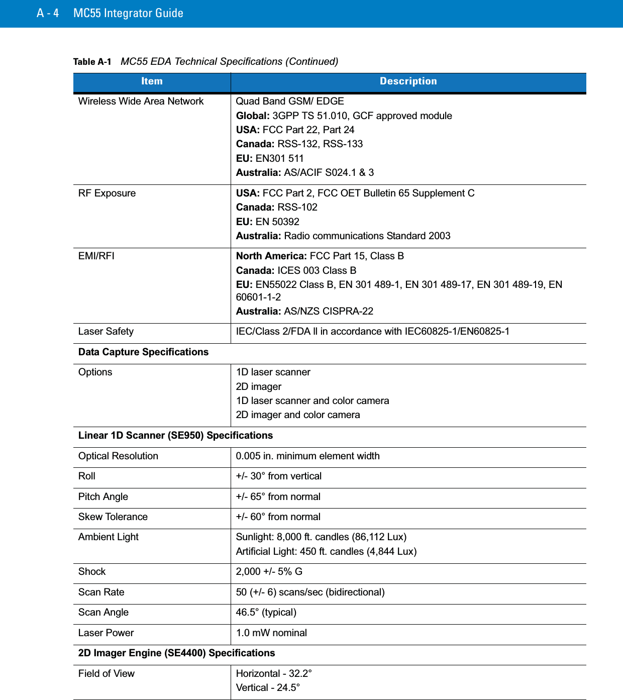 A - 4 MC55 Integrator GuideWireless Wide Area Network Quad Band GSM/ EDGEGlobal: 3GPP TS 51.010, GCF approved moduleUSA: FCC Part 22, Part 24Canada: RSS-132, RSS-133EU: EN301 511Australia: AS/ACIF S024.1 &amp; 3RF ExposureUSA: FCC Part 2, FCC OET Bulletin 65 Supplement CCanada: RSS-102EU: EN 50392Australia: Radio communications Standard 2003EMI/RFINorth America: FCC Part 15, Class BCanada: ICES 003 Class BEU: EN55022 Class B, EN 301 489-1, EN 301 489-17, EN 301 489-19, EN 60601-1-2Australia: AS/NZS CISPRA-22Laser Safety IEC/Class 2/FDA ll in accordance with IEC60825-1/EN60825-1Data Capture SpecificationsOptions 1D laser scanner2D imager1D laser scanner and color camera2D imager and color cameraLinear 1D Scanner (SE950) SpecificationsOptical Resolution 0.005 in. minimum element widthRoll +/- 30° from verticalPitch Angle +/- 65° from normalSkew Tolerance +/- 60° from normalAmbient Light Sunlight: 8,000 ft. candles (86,112 Lux)Artificial Light: 450 ft. candles (4,844 Lux)Shock 2,000 +/- 5% GScan Rate 50 (+/- 6) scans/sec (bidirectional)Scan Angle 46.5° (typical)Laser Power 1.0 mW nominal2D Imager Engine (SE4400) SpecificationsField of View Horizontal - 32.2°Vertical - 24.5°Table A-1    MC55 EDA Technical Specifications (Continued)Item Description