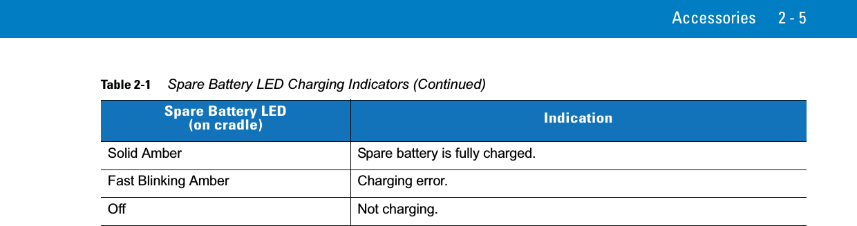 Accessories 2 - 5Solid Amber Spare battery is fully charged.Fast Blinking Amber Charging error.Off Not charging.Table 2-1     Spare Battery LED Charging Indicators (Continued)Spare Battery LED(on cradle) Indication