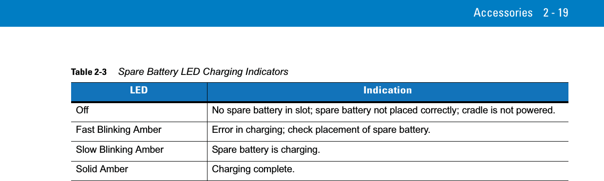 Accessories 2 - 19Table 2-3     Spare Battery LED Charging IndicatorsLED IndicationOff No spare battery in slot; spare battery not placed correctly; cradle is not powered.Fast Blinking Amber Error in charging; check placement of spare battery. Slow Blinking Amber Spare battery is charging.Solid Amber Charging complete.