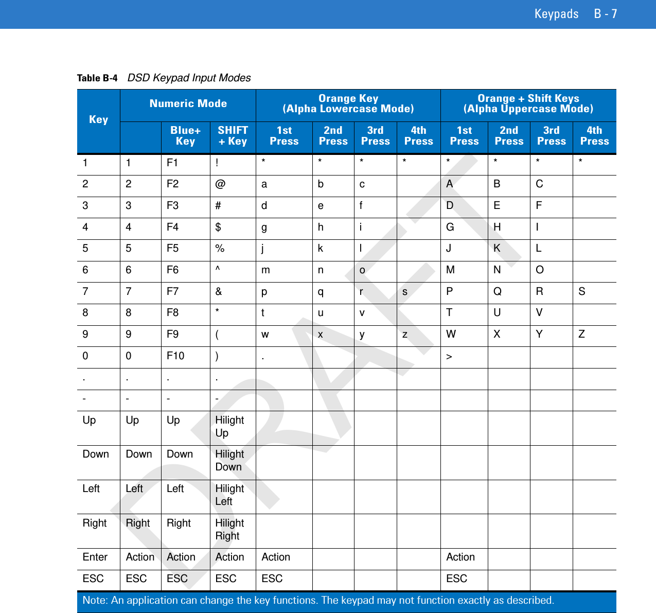 Keypads B - 7Table B-4    DSD Keypad Input ModesKeyNumeric Mode Orange Key(Alpha Lowercase Mode)Orange + Shift Keys(Alpha Uppercase Mode)Blue+KeySHIFT + Key1st Press2nd Press3rd Press4th Press1st Press2nd Press3rd Press4th Press11F1! * *** * ***22F2@a bc A BC33F3# d ef D EF44F4$ g hi G HI55F5%j kl J KL66F6^ m no MNO77F7&amp; p qr sP QRS88F8* t uv T UV99F9( w xyzWXYZ00F10) . &gt;... .--- -Up Up Up Hilight UpDown Down Down Hilight DownLeft Left Left Hilight LeftRight Right Right Hilight RightEnter Action Action Action Action ActionESC ESC ESC ESC ESC ESCNote: An application can change the key functions. The keypad may not function exactly as described.DRAFT