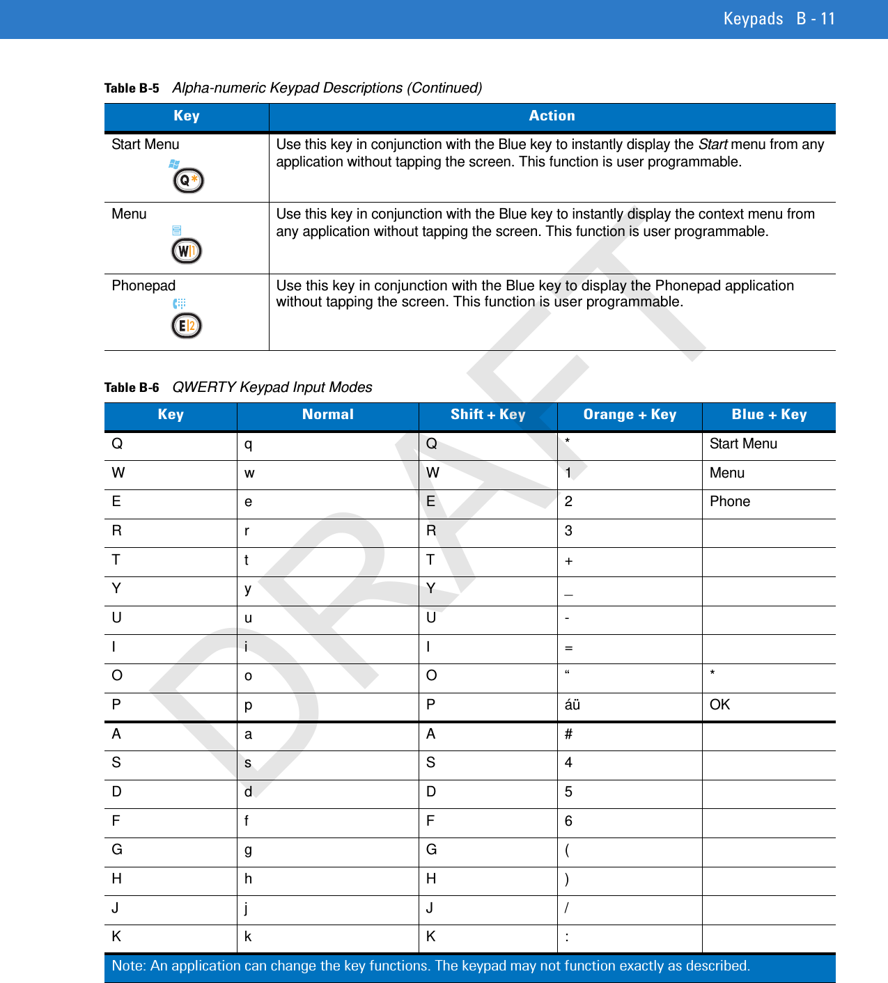 Keypads B - 11Start Menu Use this key in conjunction with the Blue key to instantly display the Start menu from any application without tapping the screen. This function is user programmable.Menu Use this key in conjunction with the Blue key to instantly display the context menu from any application without tapping the screen. This function is user programmable.PhonepadUse this key in conjunction with the Blue key to display the Phonepad application without tapping the screen. This function is user programmable.Table B-6    QWERTY Keypad Input ModesKey Normal Shift + Key Orange + Key Blue + KeyQ q Q * Start MenuW w W 1 MenuE e E 2 PhoneRr R 3Tt T +Yy Y _Uu U -Ii I =Oo O “ *Pp P áü OKAa A #Ss S 4Dd D 5Ff F 6Gg G (Hh H )Jj J /Kk K :Note: An application can change the key functions. The keypad may not function exactly as described.Table B-5    Alpha-numeric Keypad Descriptions (Continued)Key ActionDRAFT