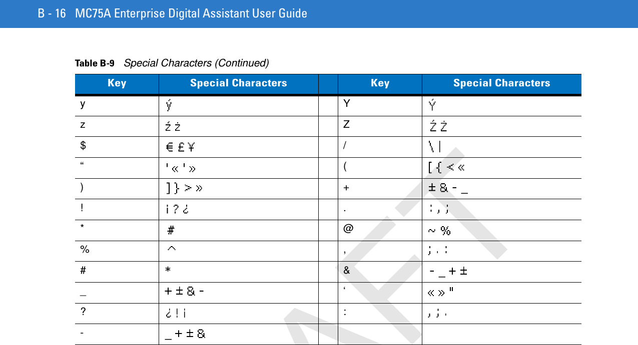 B - 16 MC75A Enterprise Digital Assistant User GuideyYzZ$/“()+!.*@%,#&amp;_‘?:-Table B-9    Special Characters (Continued)Key Special Characters Key Special CharactersDRAFT