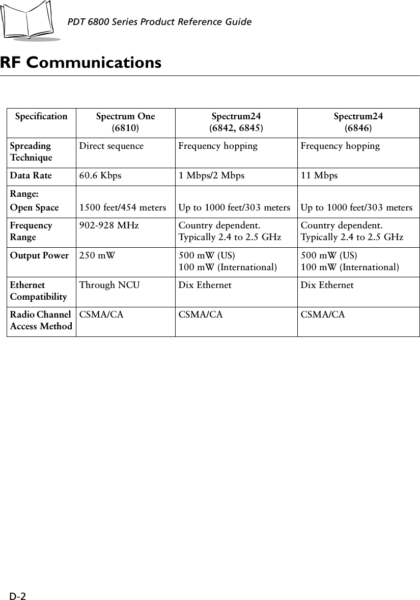 D-2PDT 6800 Series Product Reference GuideRF CommunicationsSpecification Spectrum One(6810)Spectrum24(6842, 6845)Spectrum24(6846)Spreading TechniqueDirect sequence Frequency hopping Frequency hoppingData Rate 60.6 Kbps 1 Mbps/2 Mbps 11 MbpsRange:Open Space 1500 feet/454 meters Up to 1000 feet/303 meters Up to 1000 feet/303 metersFrequency Range902-928 MHz Country dependent. Typically 2.4 to 2.5 GHzCountry dependent. Typically 2.4 to 2.5 GHzOutput Power 250 mW 500 mW (US)100 mW (International)500 mW (US)100 mW (International)Ethernet CompatibilityThrough NCU Dix Ethernet Dix EthernetRadio Channel Access MethodCSMA/CA CSMA/CA CSMA/CA