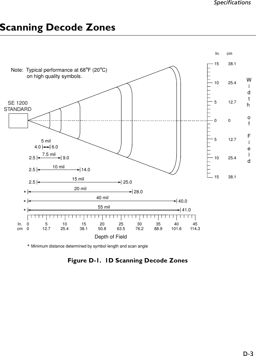 D-3SpecificationsScanning Decode ZonesFigure D-1.  1D Scanning Decode ZonesIn.cm 00512.7 1025.4 1538.1 2050.8 2563.5 3076.2 3588.9Minimum distance determined by symbol length and scan angle051015510In.      cmWidth ofFieldDepth of FieldNote:  Typical performance at 68 F (20 C)            on high quality symbols.40101.6 45114.3155 mil6.04.07.5 mil 9.02.5SE 1200STANDARD10 mil 14.02.515 mil 25.02.520 mil 28.0**40 mil 40.0*55 mil 41.0*012.725.438.112.725.438.1