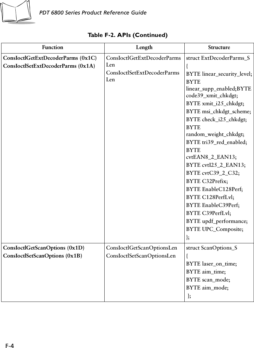 F-4PDT 6800 Series Product Reference GuideConsIoctlGetExtDecoderParms (0x1C)ConsIoctlSetExtDecoderParms (0x1A)ConsIoctlGetExtDecoderParmsLenConsIoctlSetExtDecoderParmsLenstruct ExtDecoderParms_S{BYTE linear_security_level;BYTE linear_supp_enabled;BYTE code39_xmit_chkdgt;BYTE xmit_i25_chkdgt;BYTE msi_chkdgt_scheme;BYTE check_i25_chkdgt;BYTE random_weight_chkdgt;BYTE tri39_red_enabled;BYTE cvtEAN8_2_EAN13;BYTE cvtI25_2_EAN13;BYTE cvtC39_2_C32;BYTE C32Prefix;BYTE EnableC128Perf;BYTE C128PerfLvl;BYTE EnableC39Perf;BYTE C39PerfLvl;BYTE updf_performance;BYTE UPC_Composite;};ConsIoctlGetScanOptions (0x1D)ConsIoctlSetScanOptions (0x1B)ConsIoctlGetScanOptionsLenConsIoctlSetScanOptionsLenstruct ScanOptions_S{BYTE laser_on_time;BYTE aim_time;BYTE scan_mode;BYTE aim_mode; };Table F-2. APIs (Continued)Function Length Structure