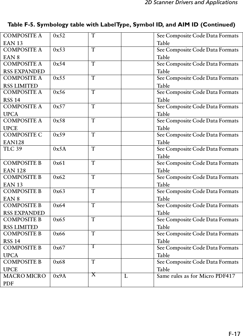 F-172D Scanner Drivers and ApplicationsCOMPOSITE A EAN 130x52 T See Composite Code Data Formats TableCOMPOSITE A EAN 80x53 T See Composite Code Data Formats TableCOMPOSITE A RSS EXPANDED0x54 T See Composite Code Data Formats TableCOMPOSITE A RSS LIMITED0x55 T See Composite Code Data Formats TableCOMPOSITE A RSS 140x56 T See Composite Code Data Formats TableCOMPOSITE A UPCA0x57 T See Composite Code Data Formats TableCOMPOSITE A UPCE0x58 T See Composite Code Data Formats TableCOMPOSITE C EAN1280x59 T See Composite Code Data Formats TableTLC 39 0x5A T See Composite Code Data Formats TableCOMPOSITE B EAN 1280x61 T See Composite Code Data Formats TableCOMPOSITE B EAN 130x62 T See Composite Code Data Formats TableCOMPOSITE B EAN 80x63 T See Composite Code Data Formats TableCOMPOSITE B RSS EXPANDED0x64 T See Composite Code Data Formats TableCOMPOSITE B RSS LIMITED0x65 T See Composite Code Data Formats TableCOMPOSITE B RSS 140x66 T See Composite Code Data Formats TableCOMPOSITE B UPCA0x67 TSee Composite Code Data Formats TableCOMPOSITE B UPCE0x68 T See Composite Code Data Formats TableMACRO MICRO PDF0x9A XL Same rules as for Micro PDF417Table F-5. Symbology table with LabelType, Symbol ID, and AIM ID (Continued)