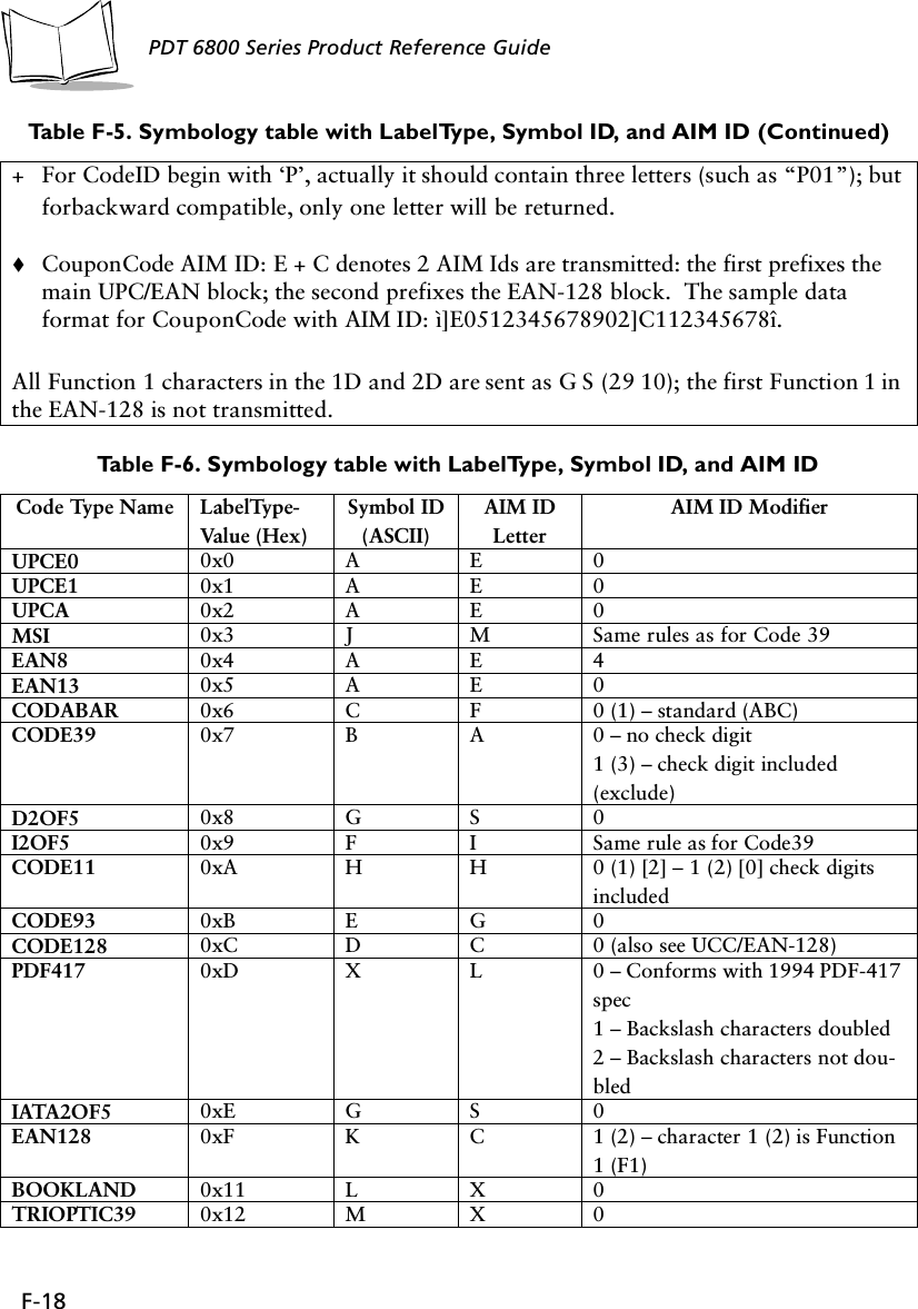 F-18PDT 6800 Series Product Reference Guide+ For CodeID begin with ‘P’, actually it should contain three letters (such as “P01”); but forbackward compatible, only one letter will be returned.!CouponCode AIM ID: E + C denotes 2 AIM Ids are transmitted: the first prefixes the main UPC/EAN block; the second prefixes the EAN-128 block.  The sample data format for CouponCode with AIM ID: ì]E0512345678902]C112345678î.All Function 1 characters in the 1D and 2D are sent as G S (29 10); the first Function 1 in the EAN-128 is not transmitted.Table F-6. Symbology table with LabelType, Symbol ID, and AIM IDCode Type Name LabelType-Val ue (Hex)Symbol ID(ASCII)AIM ID LetterAIM ID ModifierUPCE0 0x0 A E 0UPCE1 0x1 A E 0UPCA 0x2 A E 0MSI 0x3 J M Same rules as for Code 39EAN8 0x4 A E 4EAN13 0x5 A E 0CODABAR 0x6 C F 0 (1) – standard (ABC)CODE39 0x7 B A 0 – no check digit1 (3) – check digit included (exclude)D2OF5 0x8 G S 0I2OF5 0x9 F I Same rule as for Code39CODE11 0xA H H 0 (1) [2] – 1 (2) [0] check digits includedCODE93 0xB E G 0CODE128 0xC D C 0 (also see UCC/EAN-128)PDF417 0xD X L 0 – Conforms with 1994 PDF-417 spec1 – Backslash characters doubled2 – Backslash characters not dou-bledIATA2OF5 0xE G S 0EAN128 0xF K C 1 (2) – character 1 (2) is Function 1 (F1)BOOKLAND 0x11 L X 0TRIOPTIC39 0x12 M X 0Table F-5. Symbology table with LabelType, Symbol ID, and AIM ID (Continued)