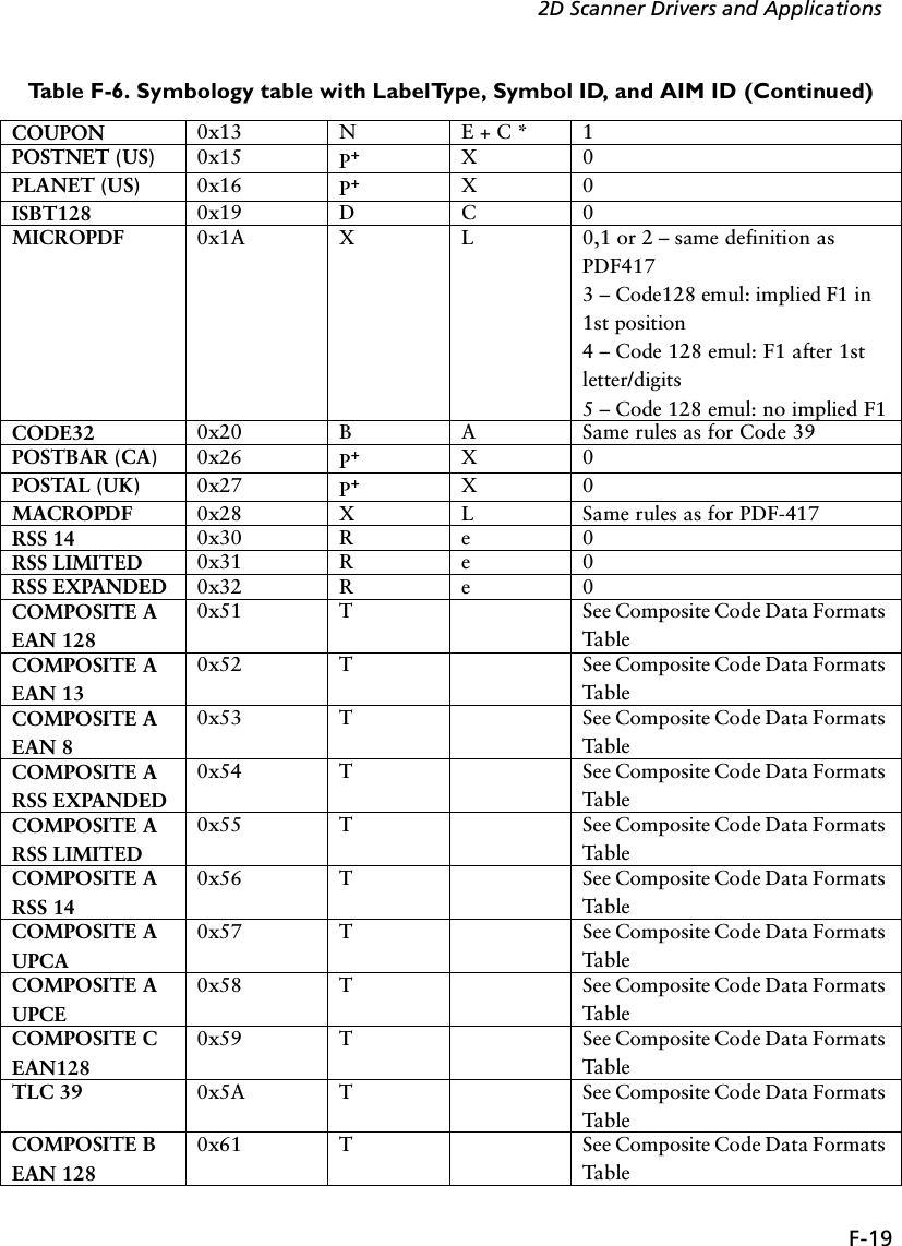 F-192D Scanner Drivers and ApplicationsCOUPON 0x13 N E + C * 1POSTNET (US) 0x15 P+X0PLANET (US) 0x16 P+X0ISBT128 0x19 D C 0MICROPDF 0x1A X L 0,1 or 2 – same definition as PDF417 3 – Code128 emul: implied F1 in 1st position4 – Code 128 emul: F1 after 1st letter/digits5 – Code 128 emul: no implied F1CODE32 0x20 B A Same rules as for Code 39POSTBAR (CA) 0x26 P+X0POSTAL (UK) 0x27 P+X0MACROPDF 0x28 X L Same rules as for PDF-417RSS 14 0x30 R e 0RSS LIMITED 0x31 R e 0RSS EXPANDED 0x32 R e 0COMPOSITE A EAN 1280x51 T See Composite Code Data Formats TableCOMPOSITE A EAN 130x52 T See Composite Code Data Formats TableCOMPOSITE A EAN 80x53 T See Composite Code Data Formats TableCOMPOSITE A RSS EXPANDED0x54 T See Composite Code Data Formats TableCOMPOSITE A RSS LIMITED0x55 T See Composite Code Data Formats TableCOMPOSITE A RSS 140x56 T See Composite Code Data Formats TableCOMPOSITE A UPCA0x57 T See Composite Code Data Formats TableCOMPOSITE A UPCE0x58 T See Composite Code Data Formats TableCOMPOSITE C EAN1280x59 T See Composite Code Data Formats TableTLC 39 0x5A T See Composite Code Data Formats TableCOMPOSITE B EAN 1280x61 T See Composite Code Data Formats TableTable F-6. Symbology table with LabelType, Symbol ID, and AIM ID (Continued)